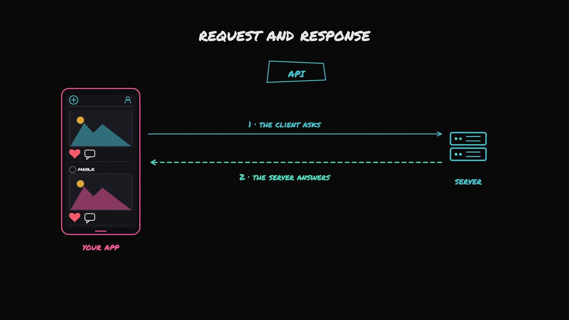 The image illustrates a "Request and Response" process between a client application and a server, connected by an API. It shows the client sending a request and the server responding.