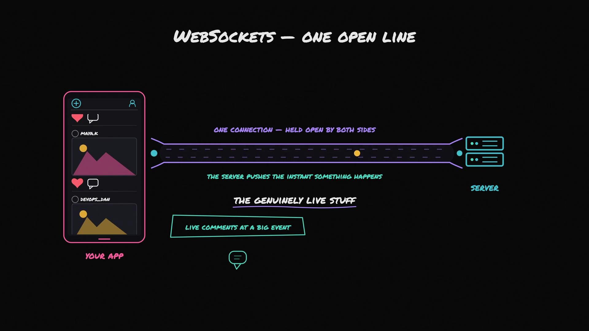 The image is an illustration explaining WebSockets, showing a continuous open connection between a user app and a server enabling real-time interactions, like live comments during events. It depicts a phone interface and a simplified server representation connected by a line to convey seamless data exchange.