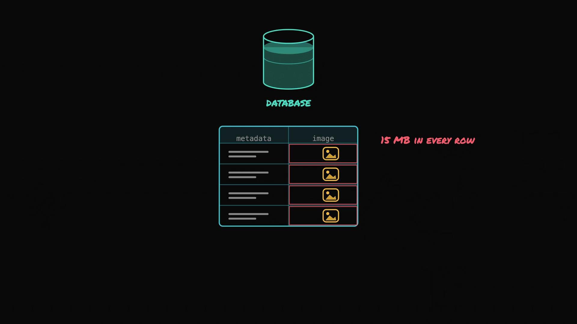The image shows a diagram of a database with a table containing metadata and images, labeled "15 MB in every row."