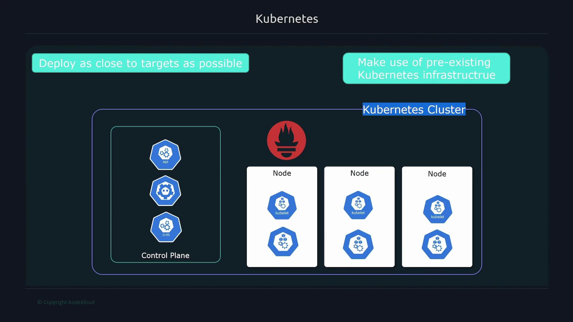 The image is a diagram of a Kubernetes cluster, showing a control plane with components like API and c-m, nodes with kubelet, and suggestions to deploy close to targets and use existing infrastructure.