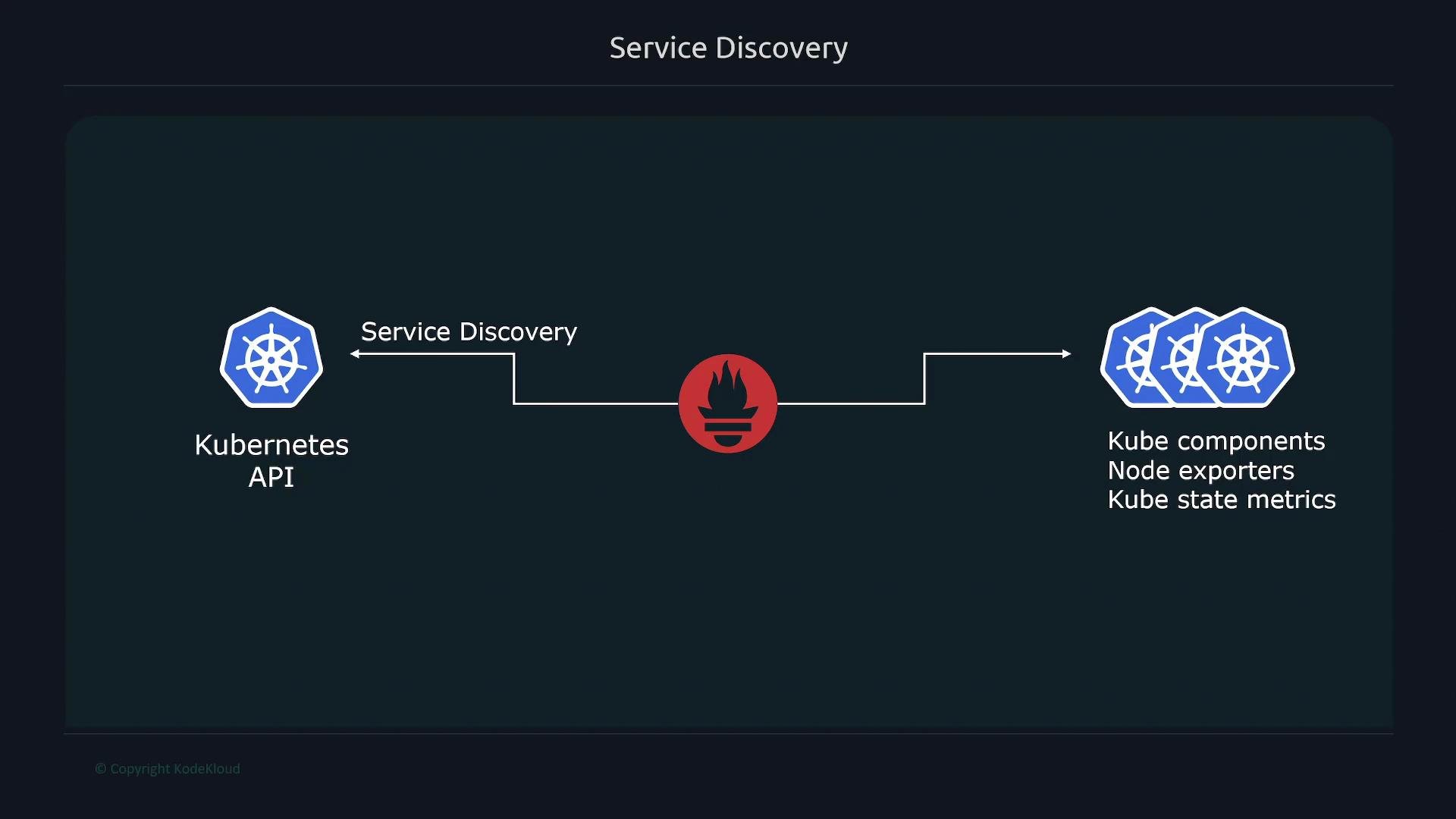 The image illustrates a service discovery process involving Kubernetes API and Prometheus, connecting to Kube components, node exporters, and Kube state metrics.