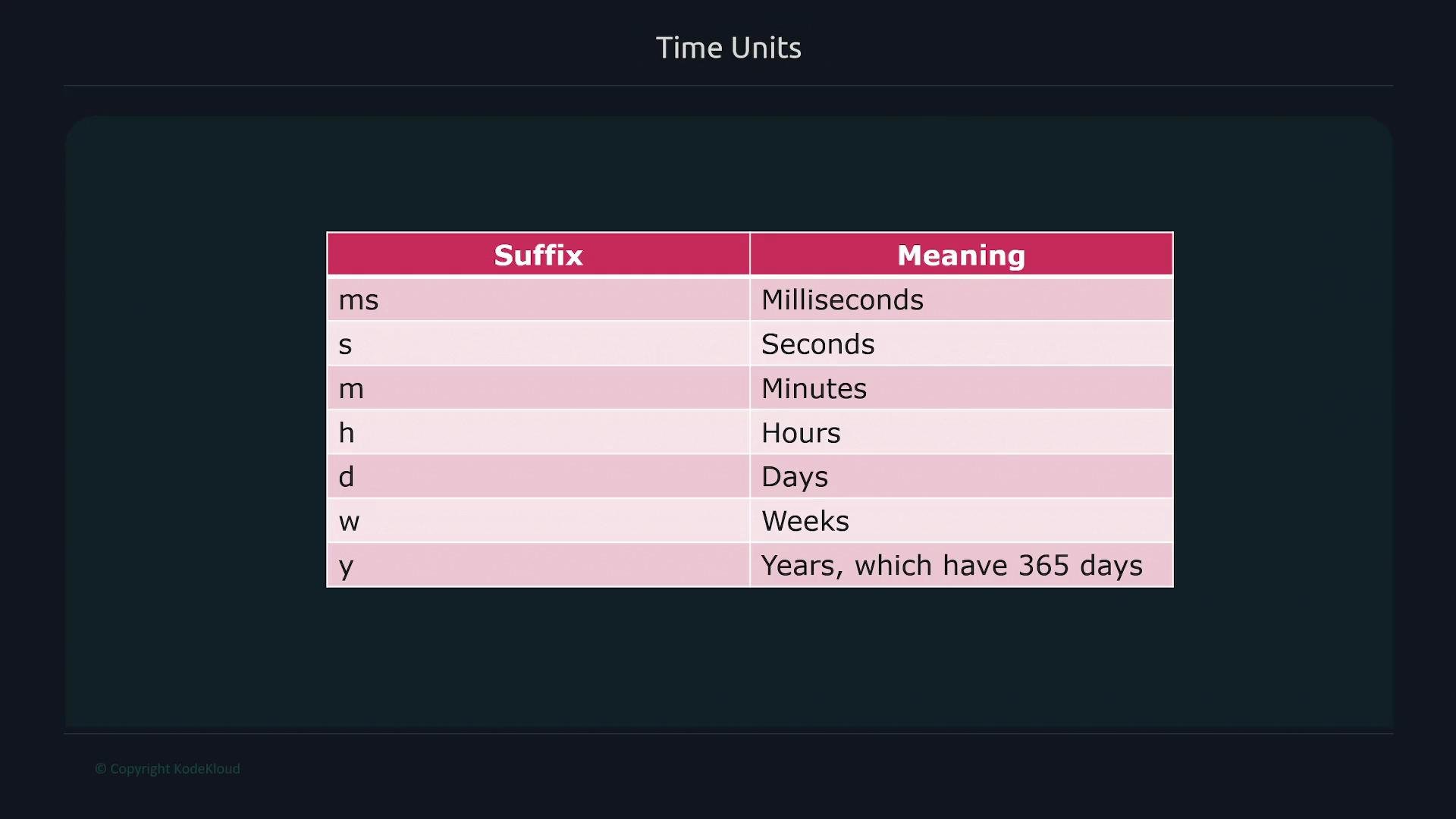 The image is a table showing time unit suffixes with their meanings, including milliseconds, seconds, minutes, hours, days, weeks, and years.