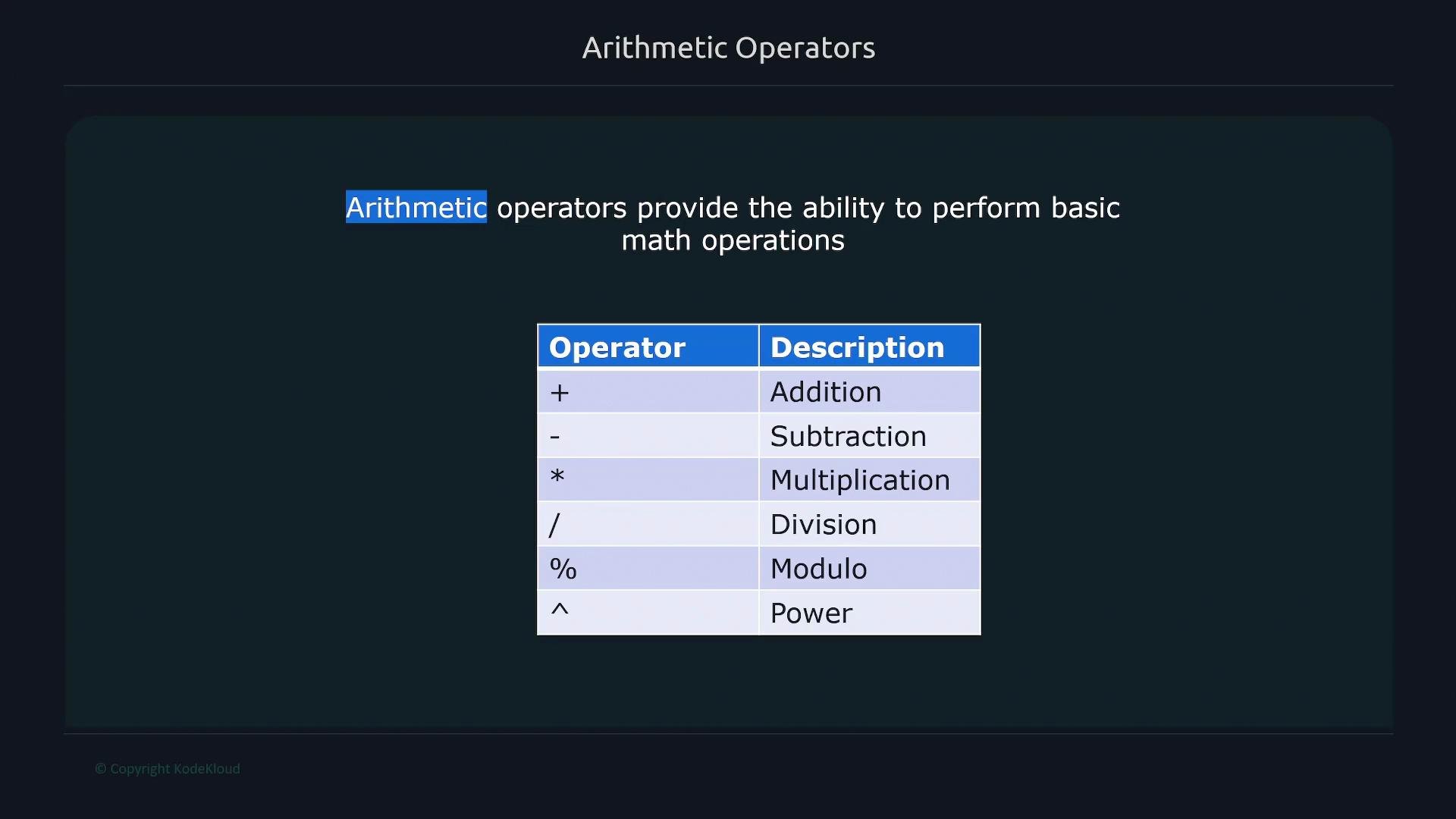 The image lists arithmetic operators along with their descriptions, providing basic math functions such as addition, subtraction, multiplication, division, modulo, and power.
