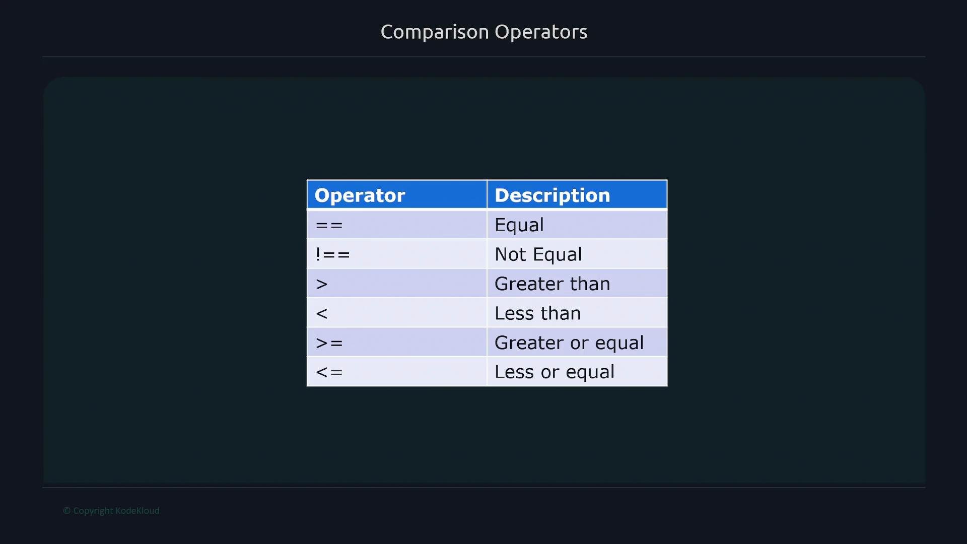 The image displays a table of comparison operators with their descriptions, including equal, not equal, greater than, less than, greater or equal, and less or equal.