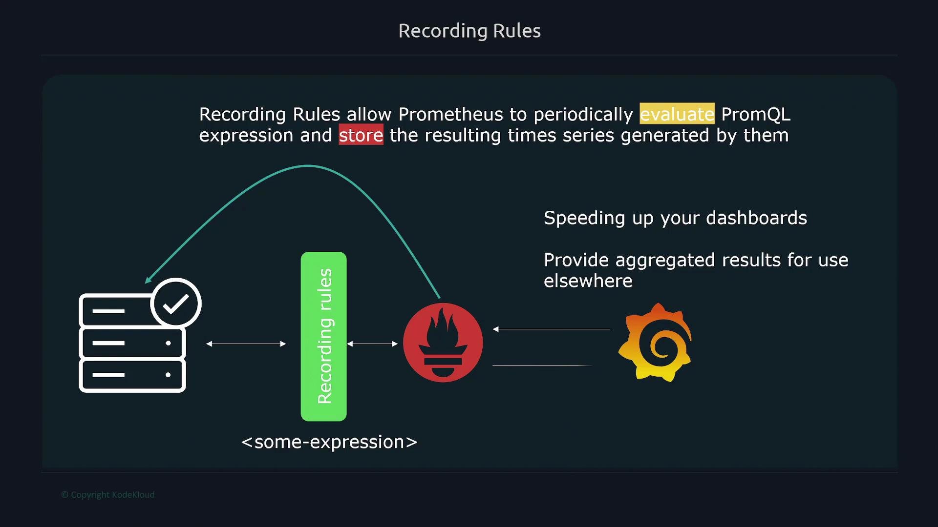 The image explains how Prometheus uses recording rules to periodically evaluate PromQL expressions and store the resulting time series, enhancing dashboard speed and providing aggregated results for use elsewhere.