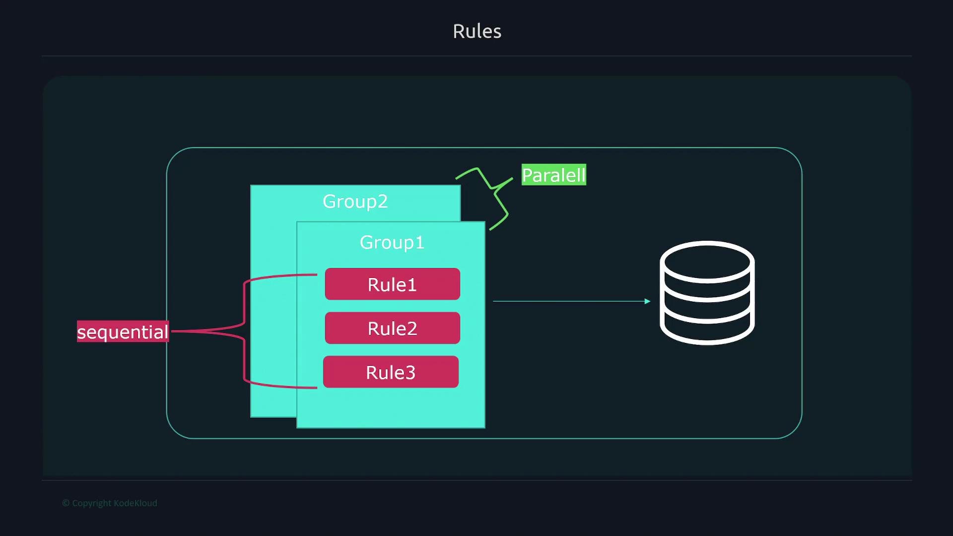 The image is a diagram showing rules organized into two groups, "Group1" and "Group2," with both sequential and parallel execution paths leading to a database icon.