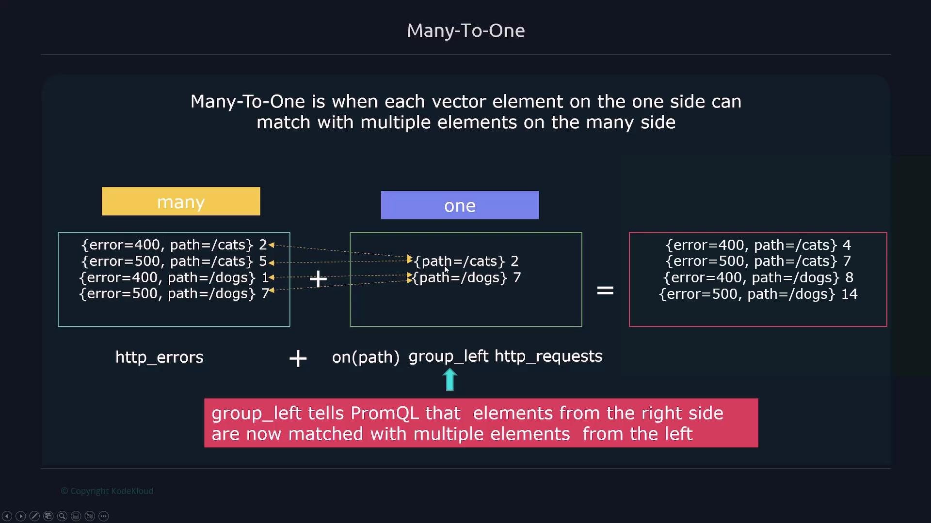 The image explains the Many-To-One matching concept in PromQL, where each element on the "one" side can match with multiple elements on the "many" side, using an example of HTTP errors and requests. It demonstrates how group_left is used to match elements from the right side with multiple elements from the left side based on the path.