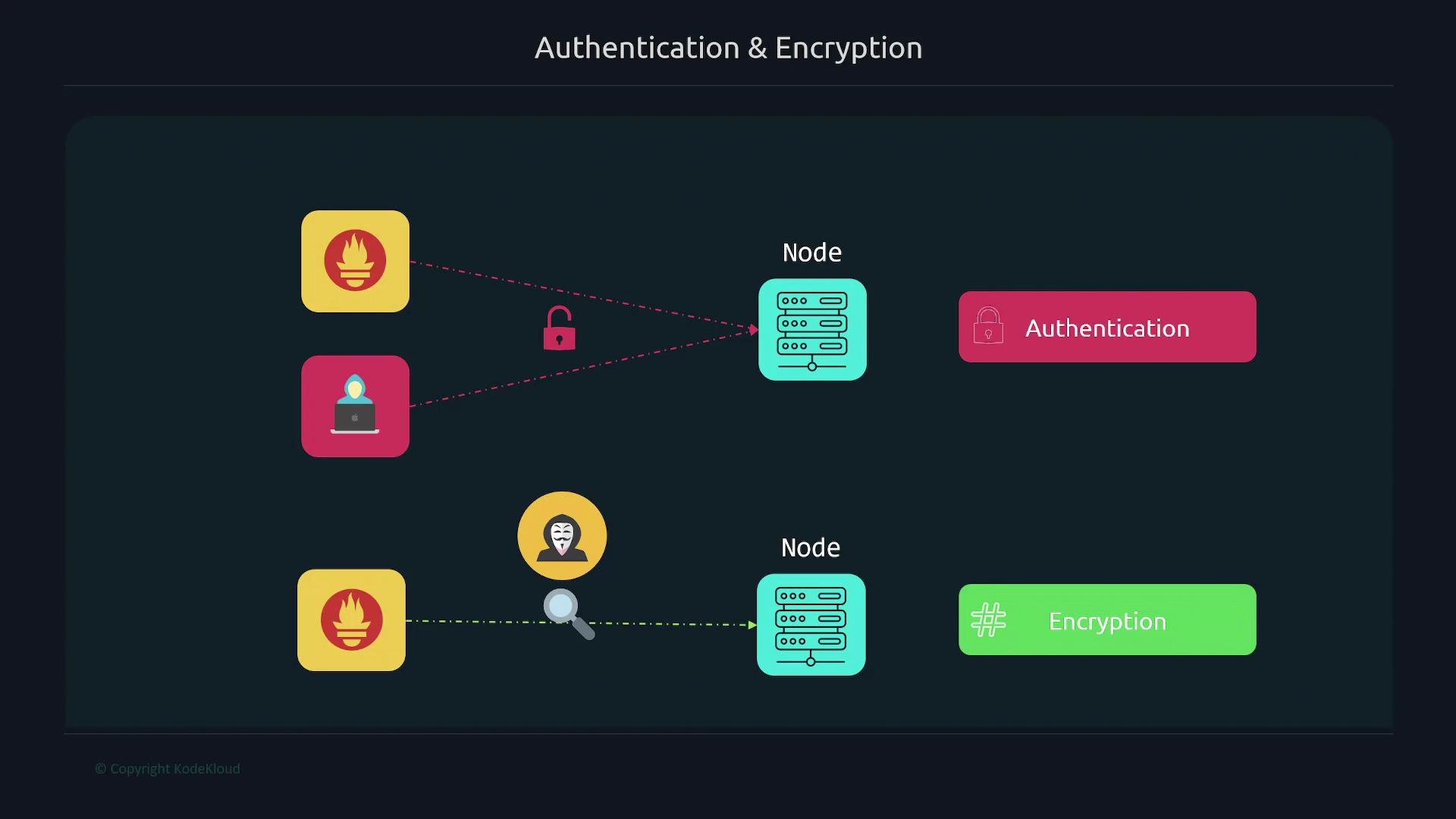The image illustrates a network security diagram showing the process of authentication and encryption between nodes, highlighting security elements like firewalls, user authentication, and data encryption.