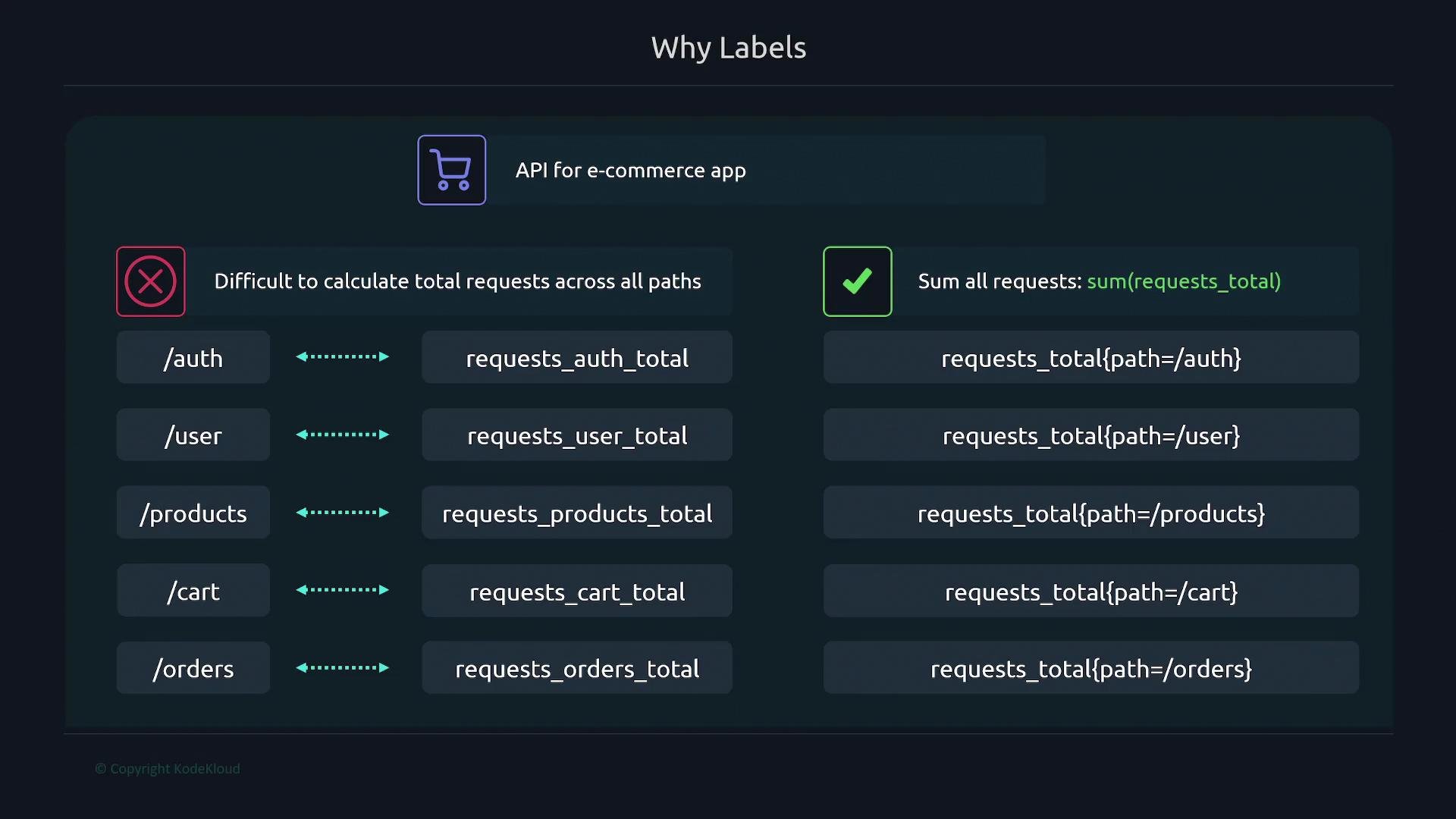 The image illustrates a comparison of two methods for calculating total API requests in an e-commerce app, highlighting the difficulty of calculating total requests across all paths versus summing requests using a specific method with labeled paths.