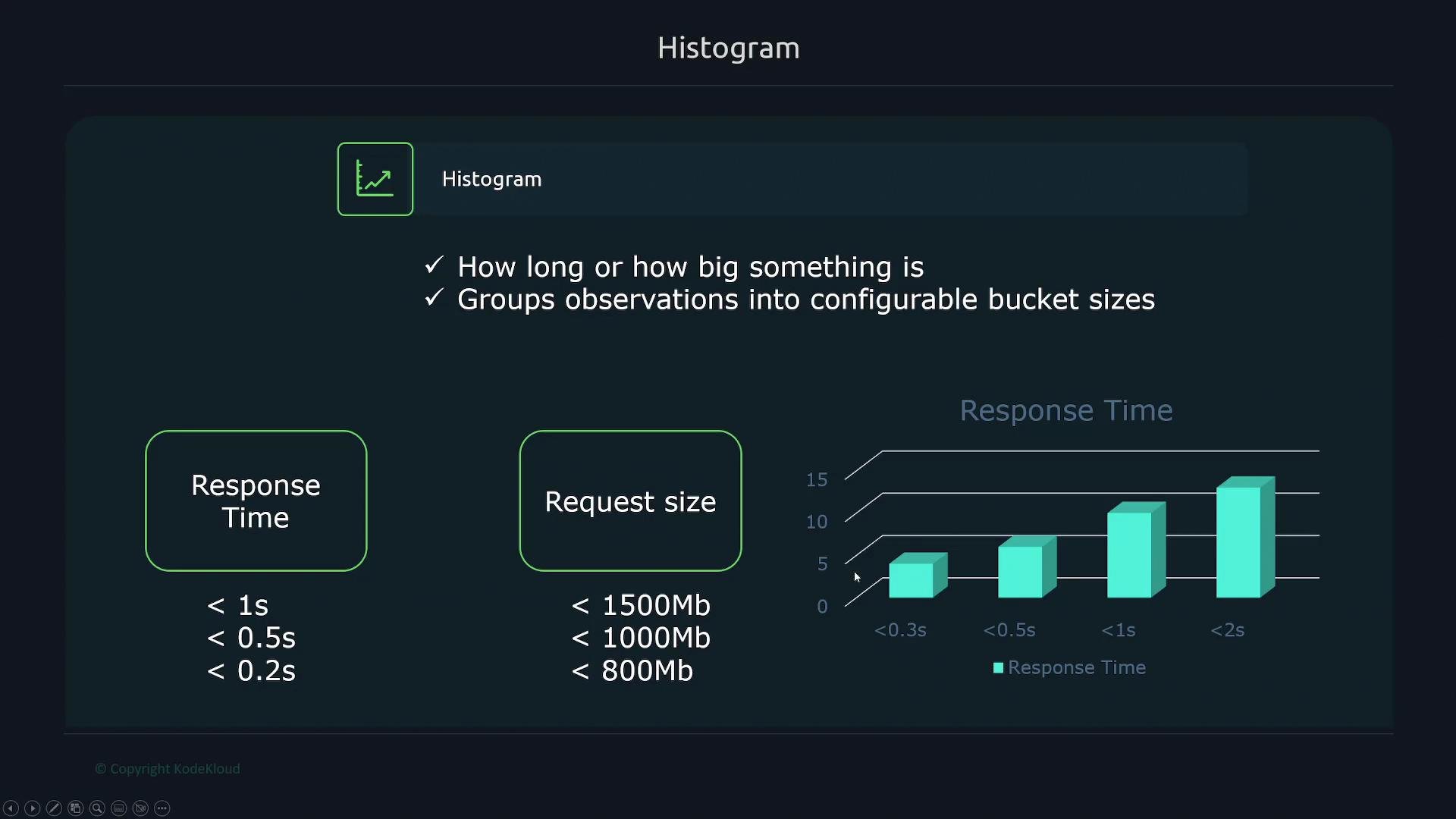 The image is an infographic about histograms, displaying response time and request size metrics along with a bar chart illustrating response time buckets.