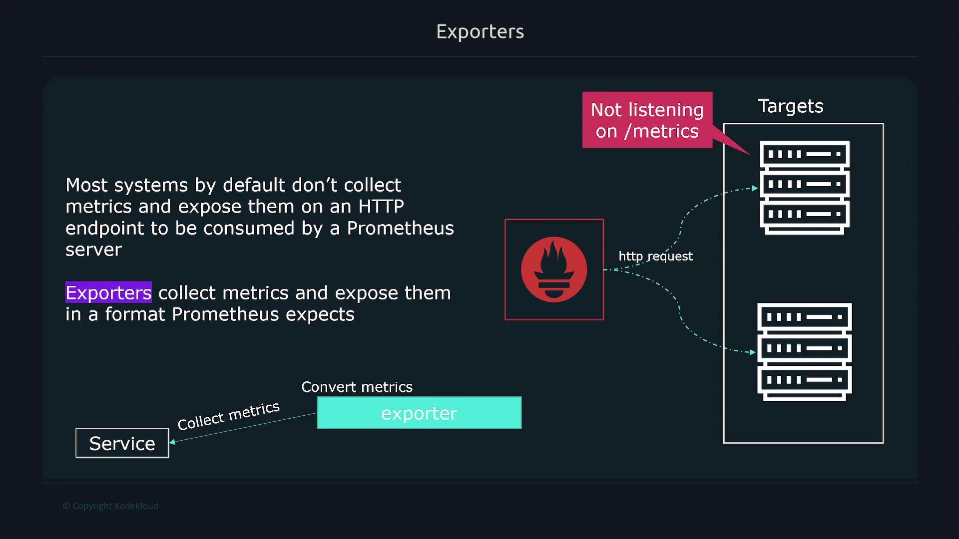 The image illustrates how exporters collect and expose metrics from systems in a format that Prometheus expects, due to targets not listening on the /metrics endpoint by default. It includes a diagram showing the flow from services through exporters to Prometheus using HTTP requests.