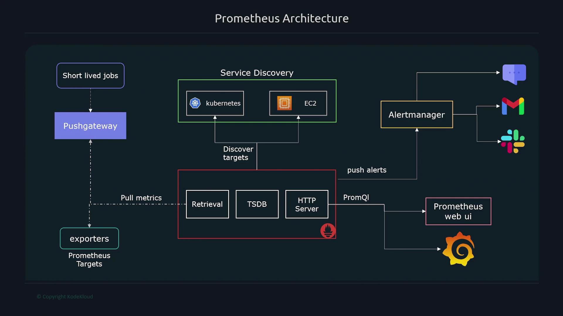 The image is a diagram depicting the Prometheus architecture, showing components like exporters, Pushgateway, service discovery, Alertmanager, and how they interact with each other and external services.