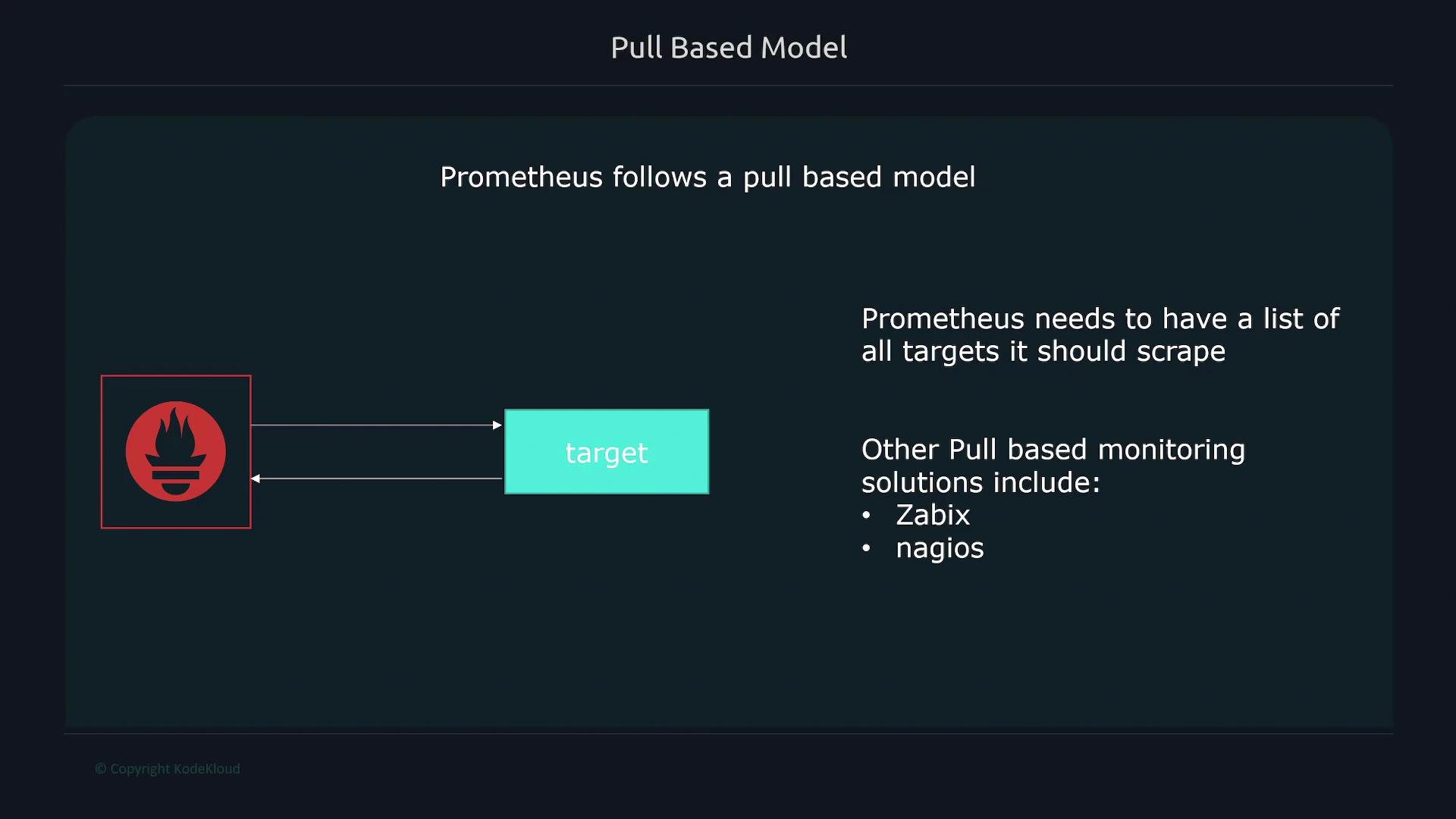 The image illustrates Prometheus's pull-based model for monitoring, showing its interaction with targets and noting other similar solutions like Zabbix and Nagios.
