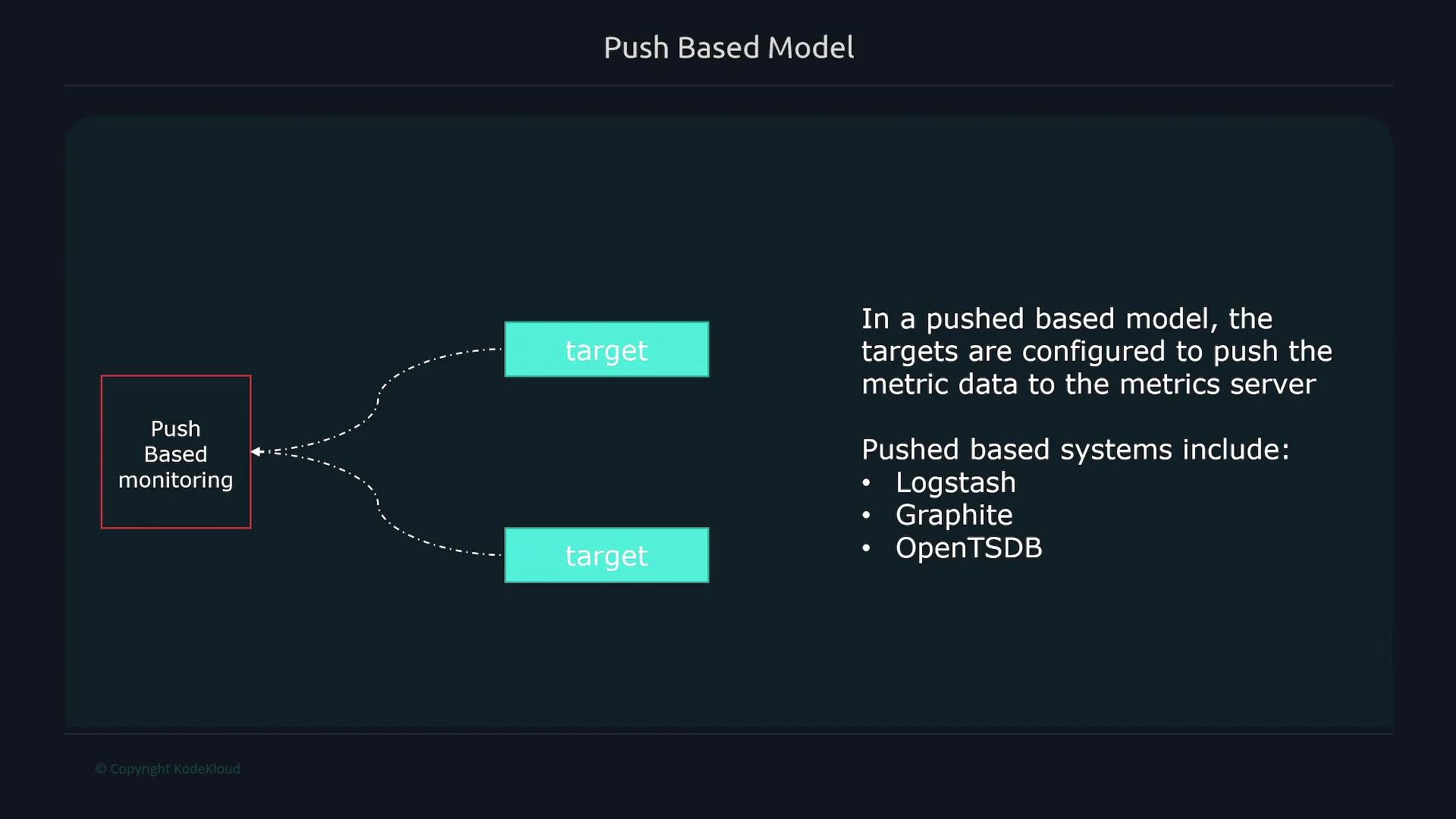 The image illustrates a "Push Based Model" for monitoring, where targets send metric data to a server. It mentions systems like Logstash, Graphite, and OpenTSDB.
