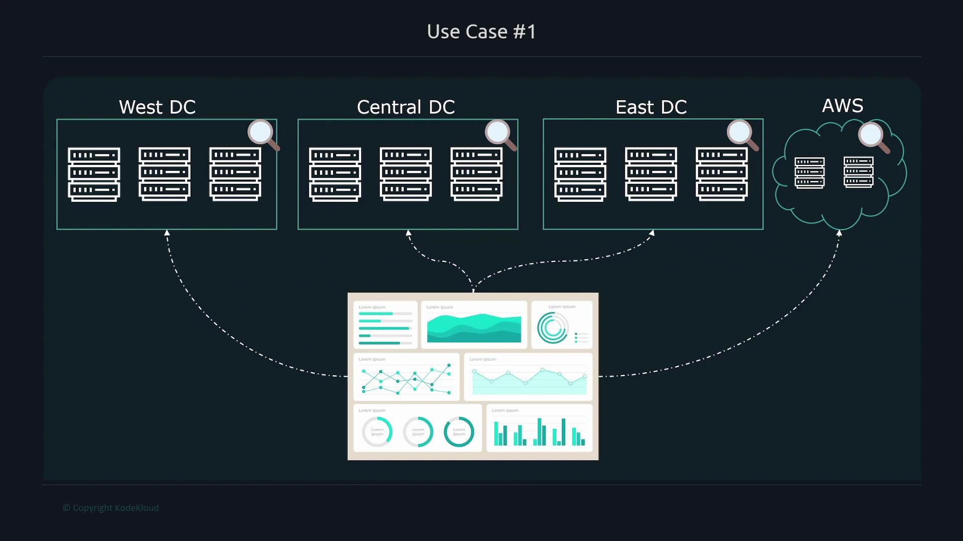 The image illustrates a network diagram with data centers (West DC, Central DC, East DC) and AWS, connected to a central dashboard displaying various graphs and charts.
