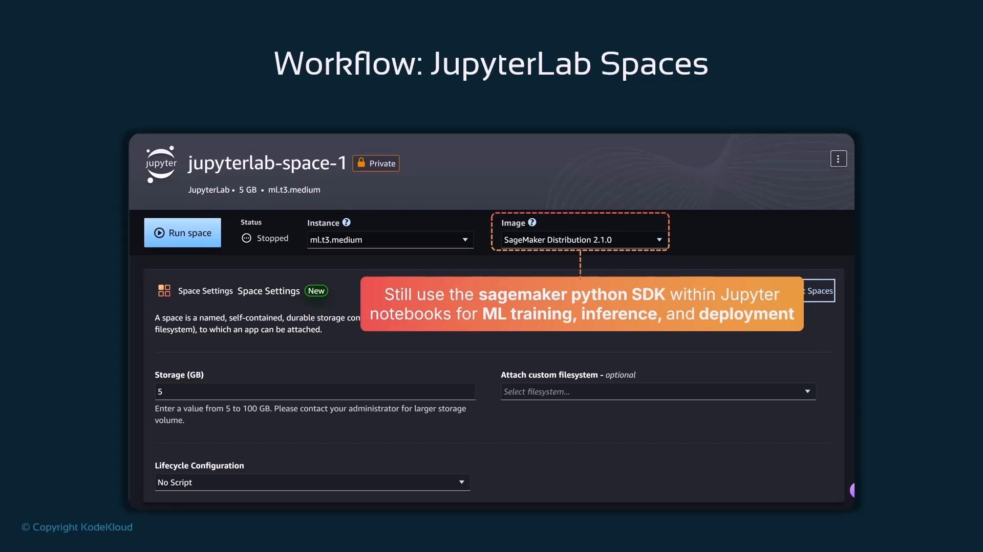 A screenshot of a JupyterLab Spaces configuration panel for "jupyterlab-space-1," showing controls like "Run space," the instance type (ml.t3.medium), and the Image set to "SageMaker Distribution 2.1.0." A highlighted banner notes you can still use the SageMaker Python SDK in Jupyter notebooks for ML training, inference, and deployment.