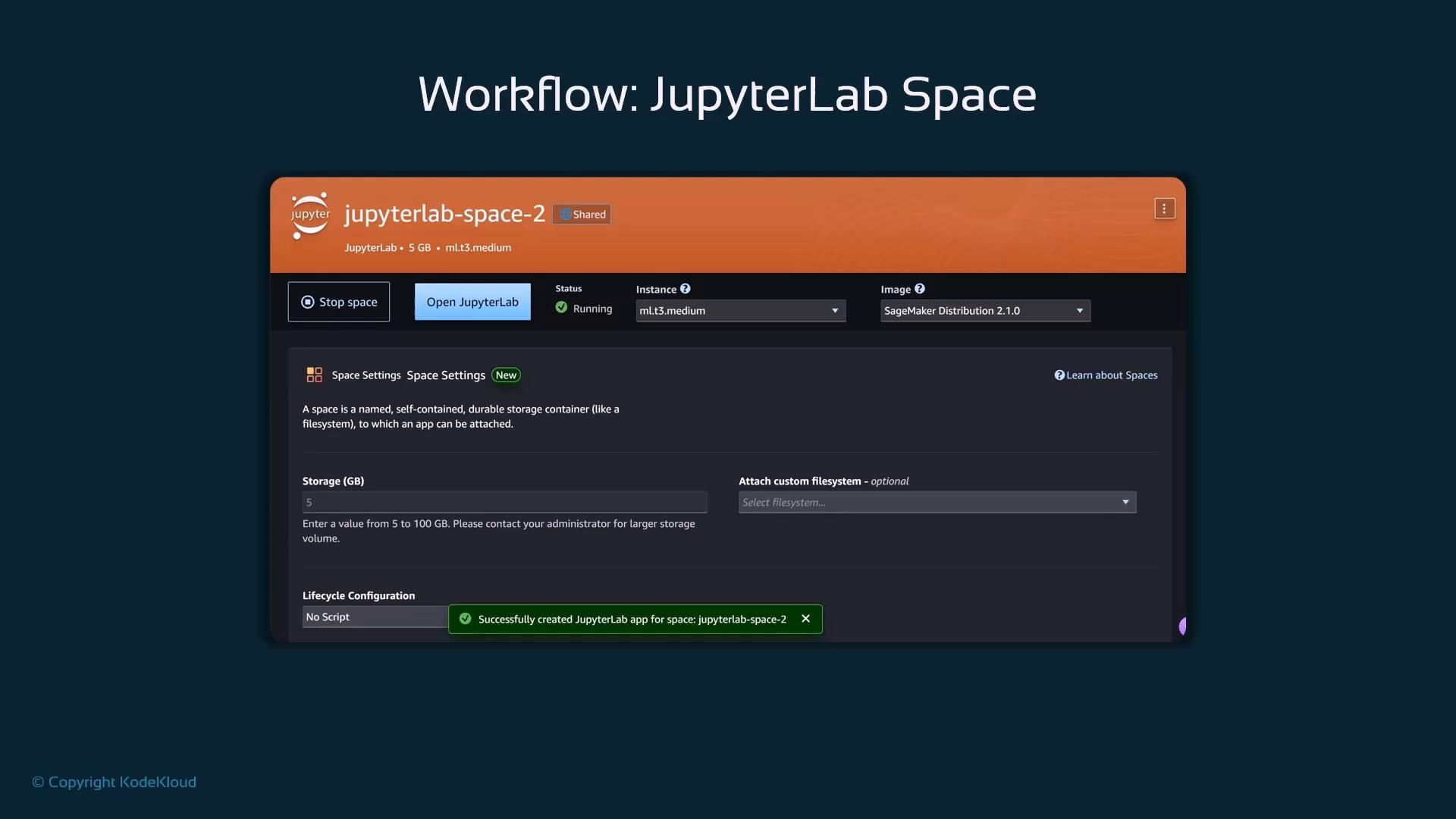 A screenshot of a JupyterLab Space dashboard showing the space "jupyterlab-space-2" running with buttons to Stop or Open JupyterLab. It shows instance ml.t3.medium, SageMaker image selected, and a success message confirming the JupyterLab app was created.