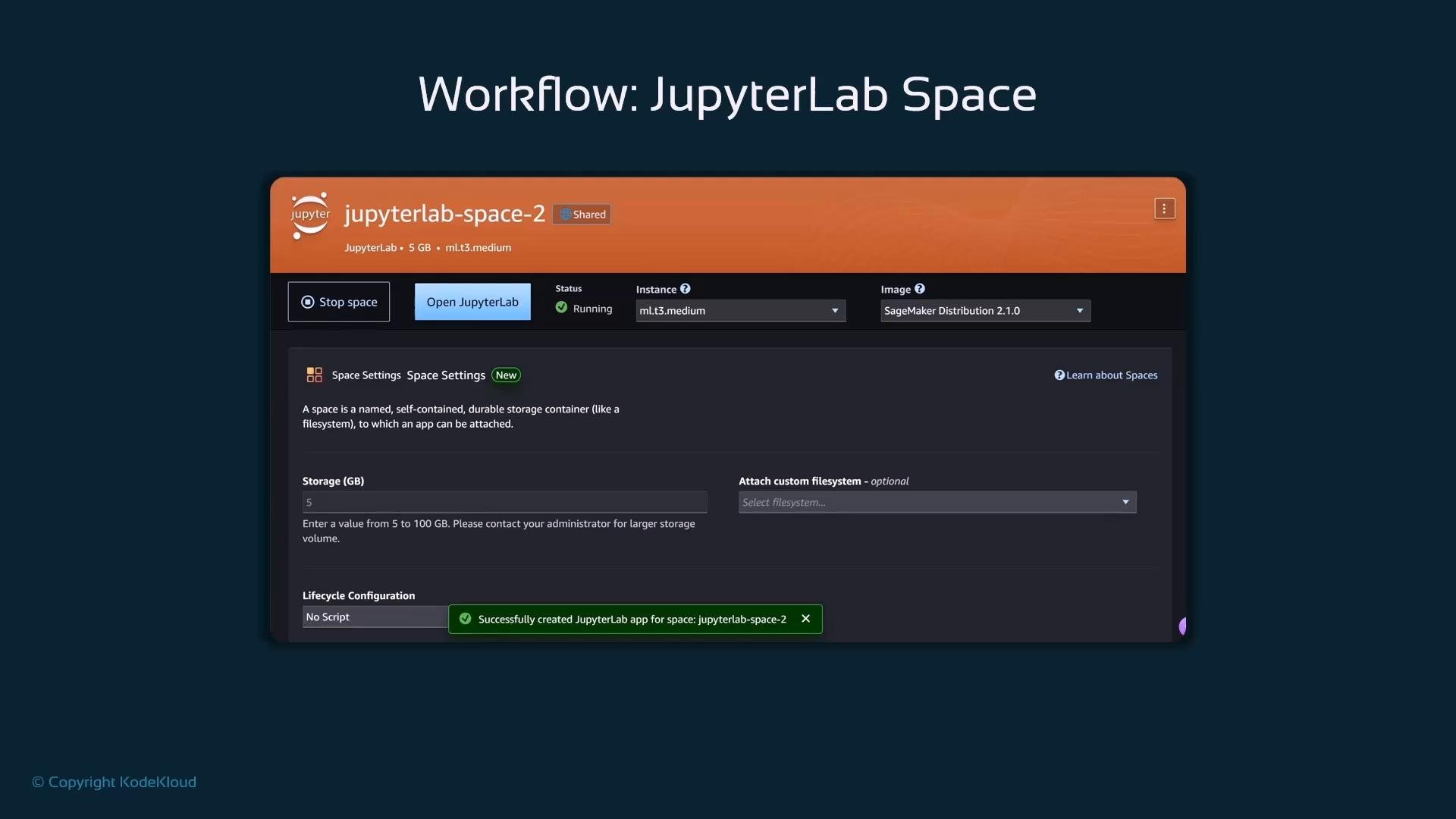 A screenshot of a JupyterLab Space dashboard showing the space "jupyterlab-space-2" running with buttons to Stop or Open JupyterLab. It shows instance ml.t3.medium, SageMaker image selected, and a success message confirming the JupyterLab app was created.