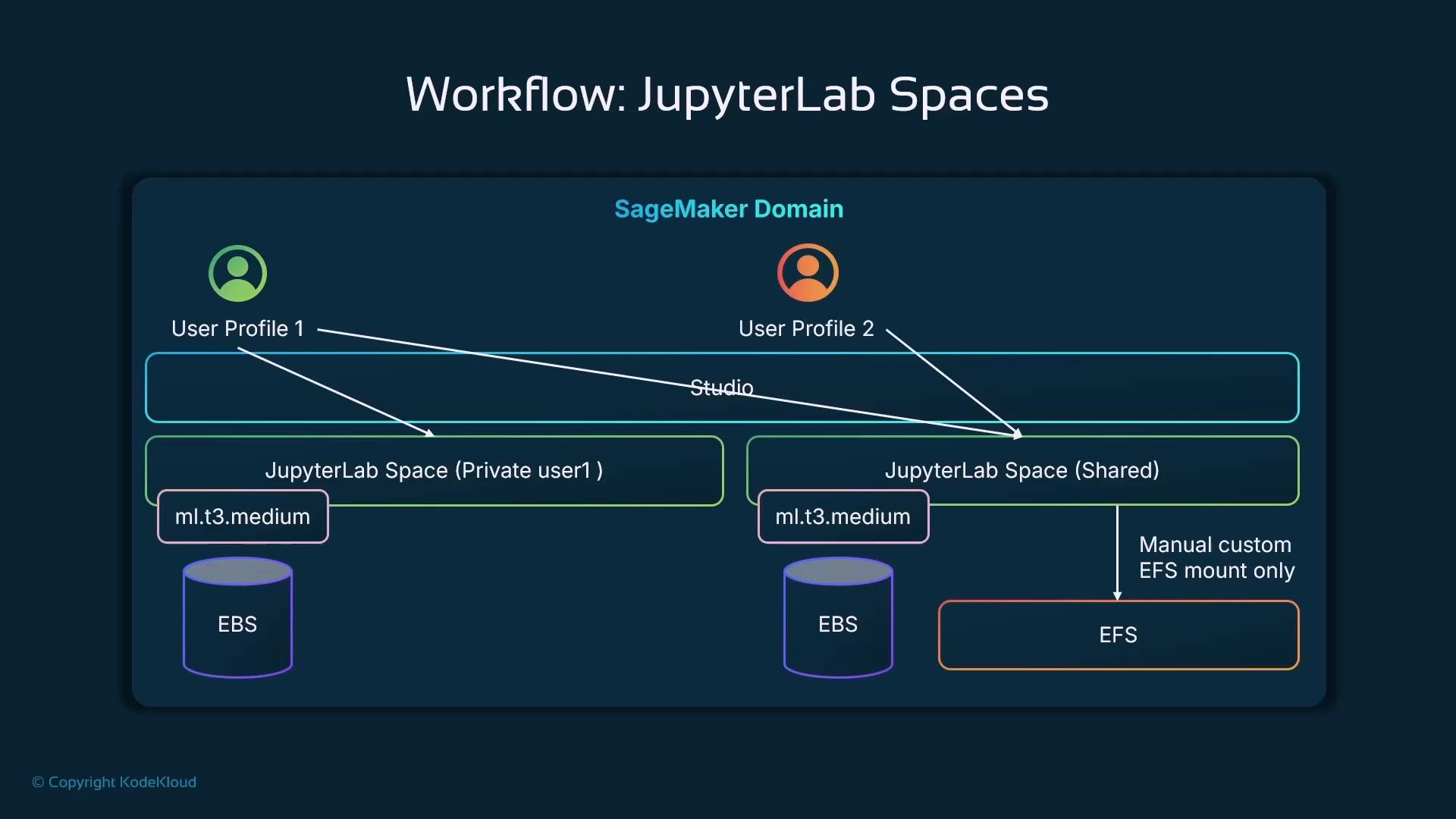 A dark-themed architecture diagram titled "Workflow: JupyterLab Spaces" showing an AWS SageMaker domain with two user profiles connected to private and shared JupyterLab spaces. It illustrates compute instances (ml.t3.medium) and storage components (EBS and EFS) with arrows showing Studio and mount relationships.