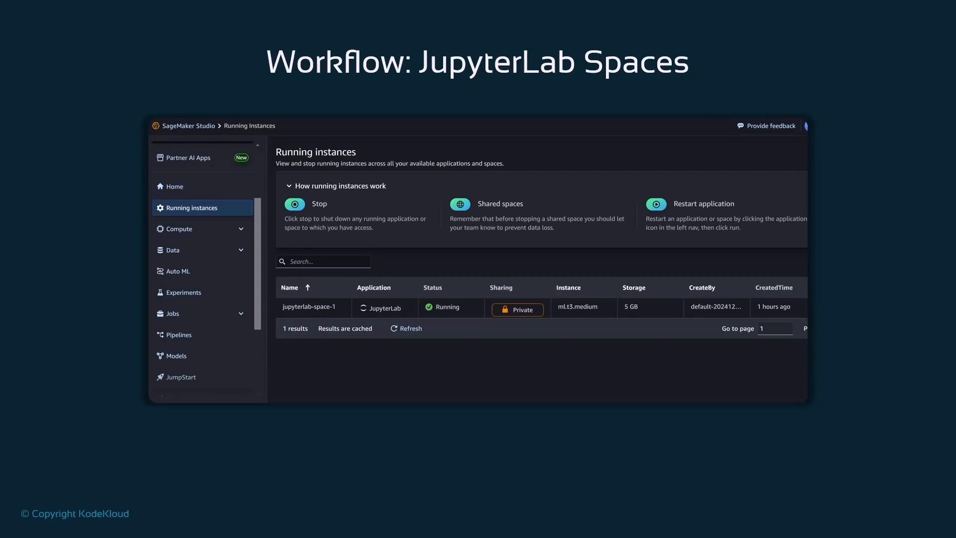 A screenshot of a "Workflow: JupyterLab Spaces" dashboard (SageMaker Studio) showing the "Running instances" page. It lists a JupyterLab instance named "jupyterlab-space-1" with status "Running" and sharing set to "Private."