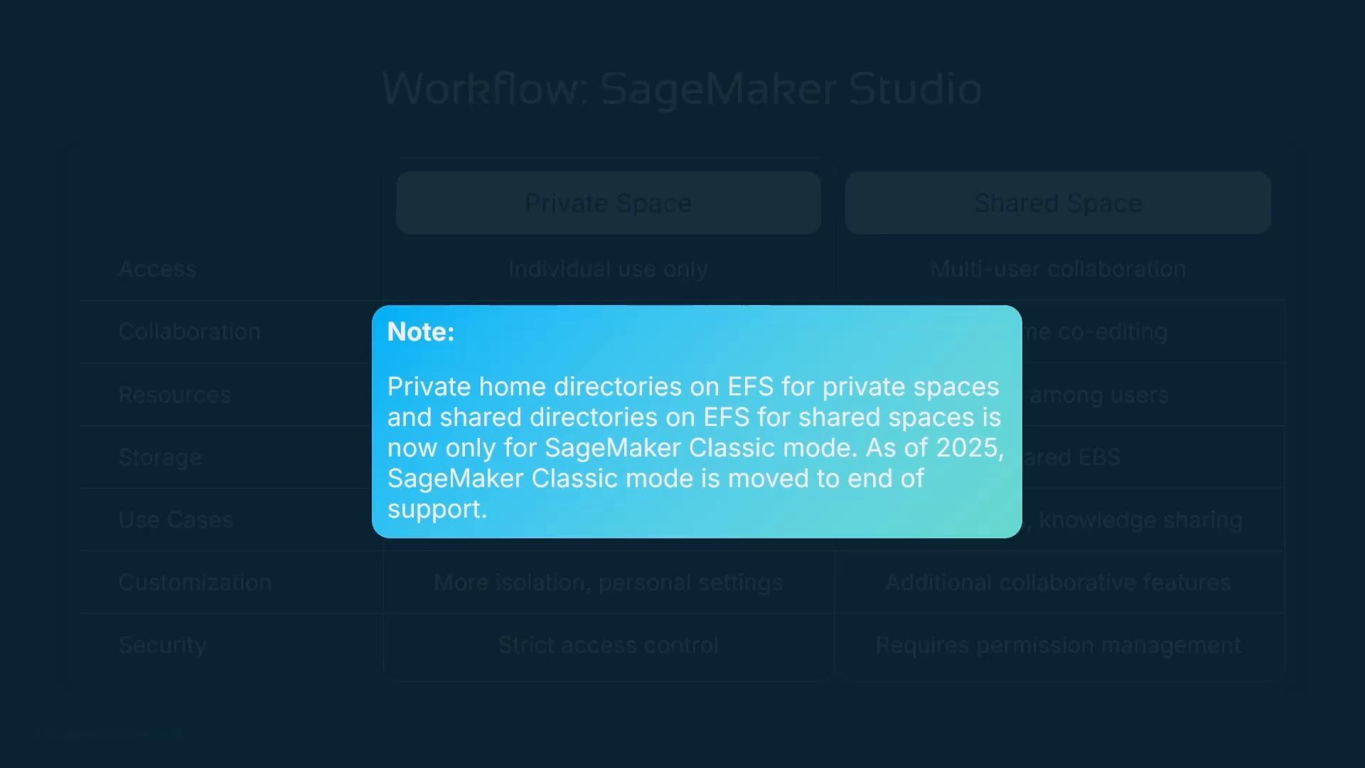 A blue notification popup with a note stating that private home directories on EFS for private and shared spaces are only available in SageMaker Classic mode and that SageMaker Classic support ends in 2025. The popup is shown over a dimmed SageMaker Studio workflow background.
