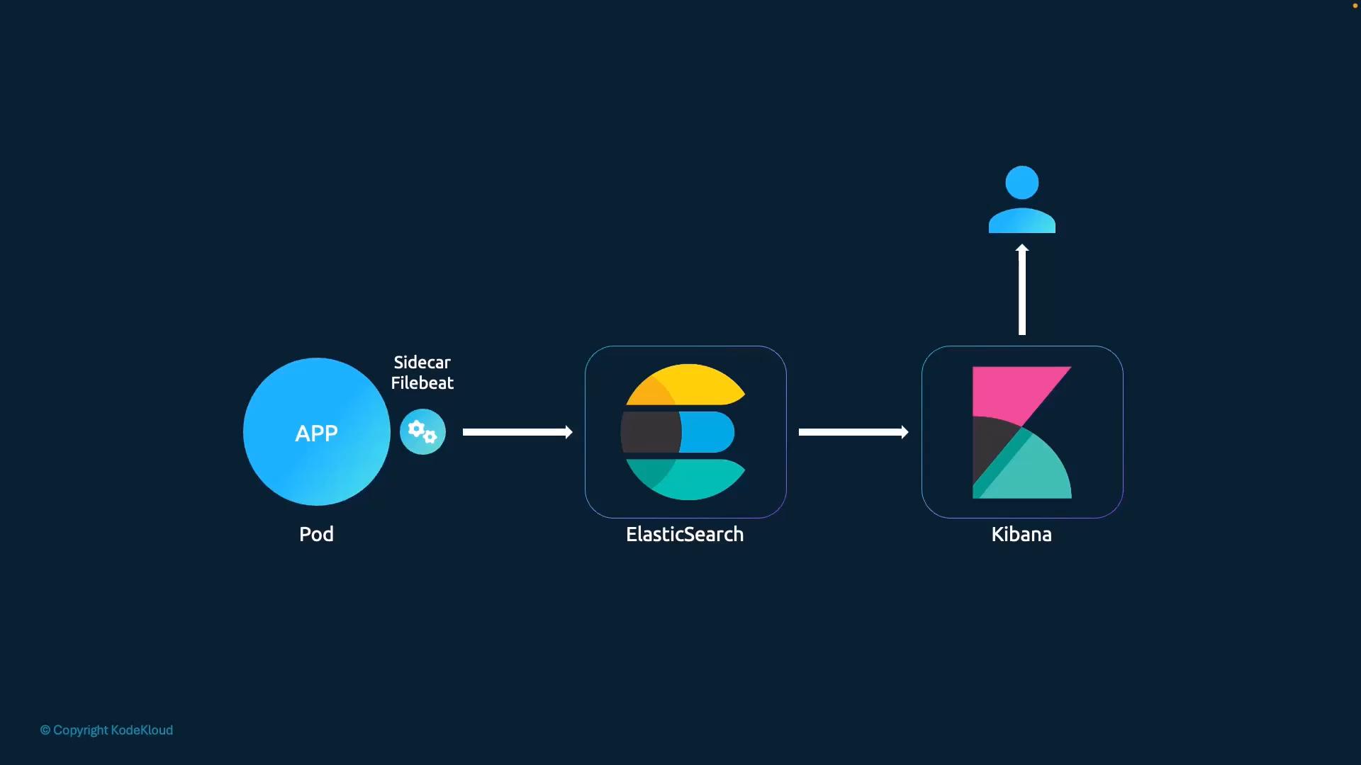 Multi Container Pods Design Patterns - KodeKloud