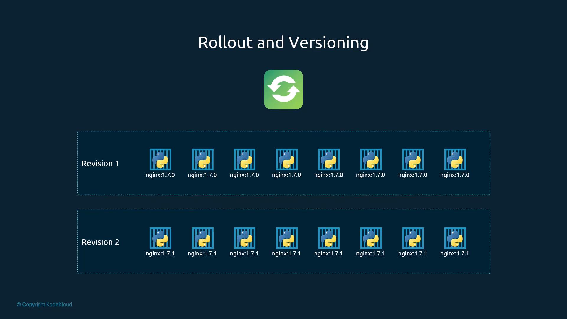A slide titled "Rollout and Versioning" showing two revision groups of container icons: Revision 1 with multiple containers labeled nginx:1.7.0 and Revision 2 with containers labeled nginx:1.7.1, plus a central update/rollout icon.