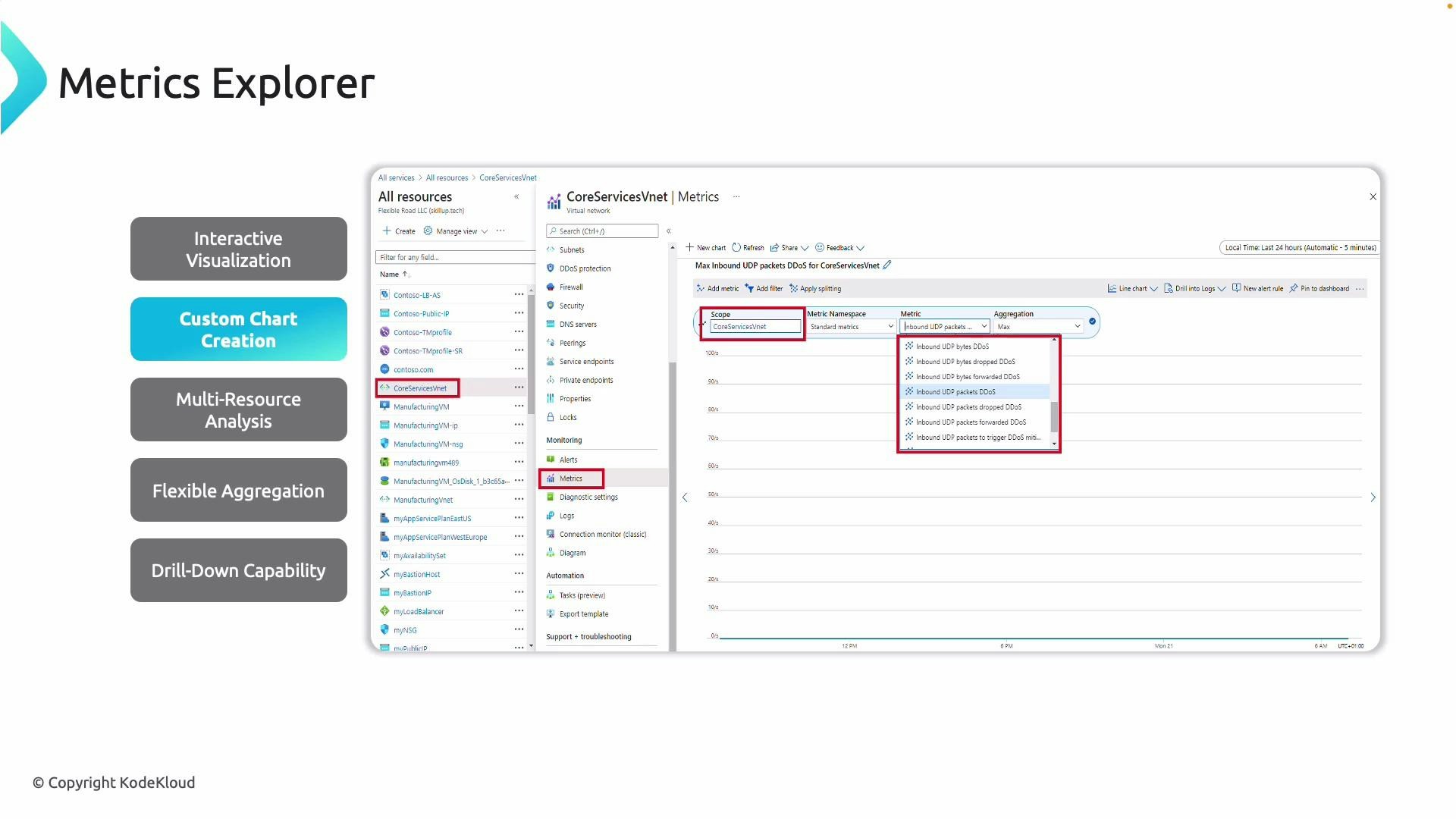 A slide titled "Metrics Explorer" showing an Azure portal screenshot for monitoring a virtual network (CoreServicesVnet) with metric selection (e.g., inbound UDP DDoS packets) and a chart area. The left column lists highlighted features like Interactive Visualization, Custom Chart Creation, Multi-Resource Analysis, Flexible Aggregation, and Drill-Down Capability.