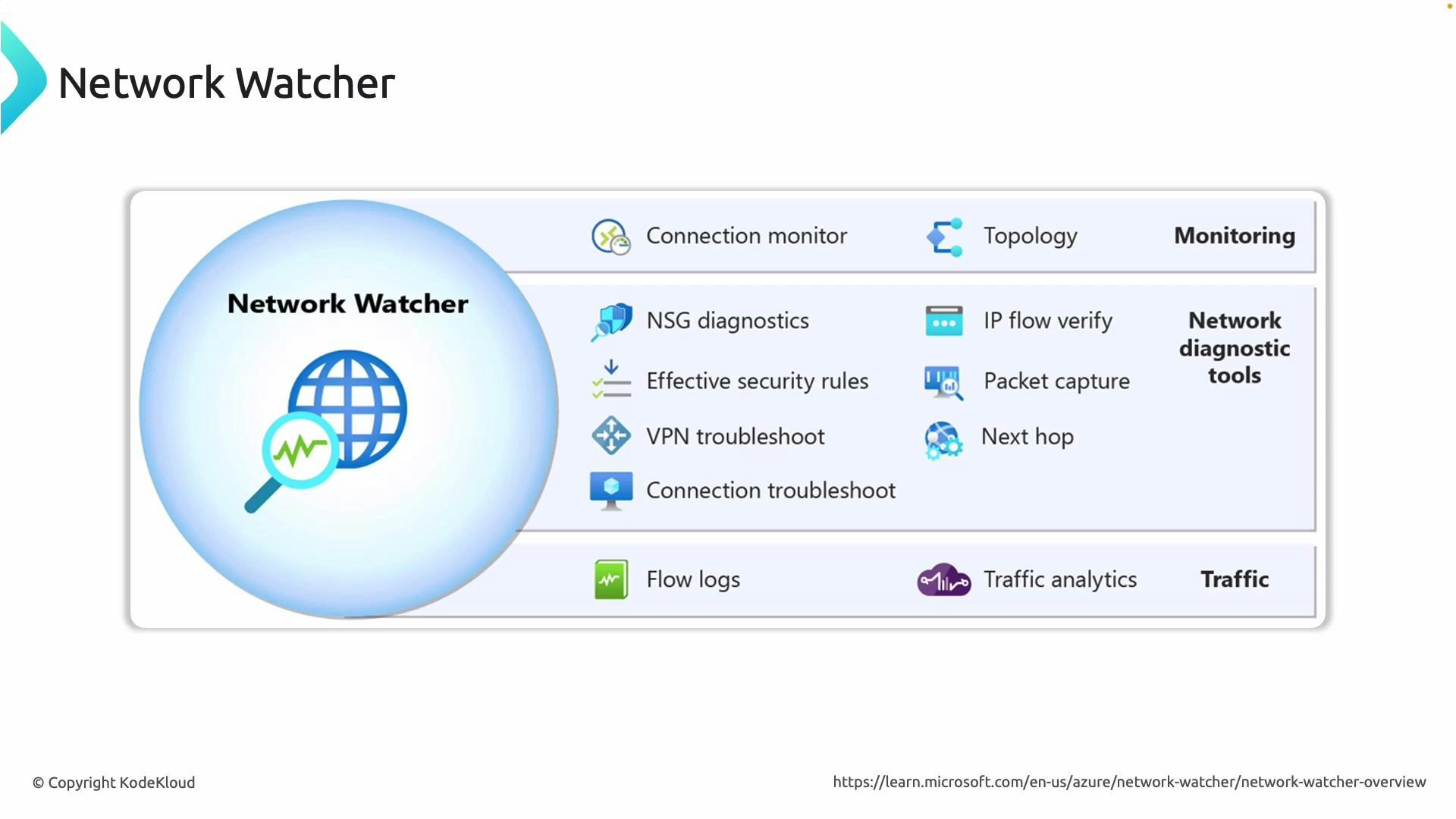 An infographic for Azure Network Watcher highlighting its monitoring, network diagnostic tools (connection monitor, topology, NSG diagnostics, IP flow verify, packet capture, next hop, VPN/connection troubleshoot) and traffic features (flow logs, traffic analytics). It’s illustrated with icons and a globe-with-magnifier graphic.