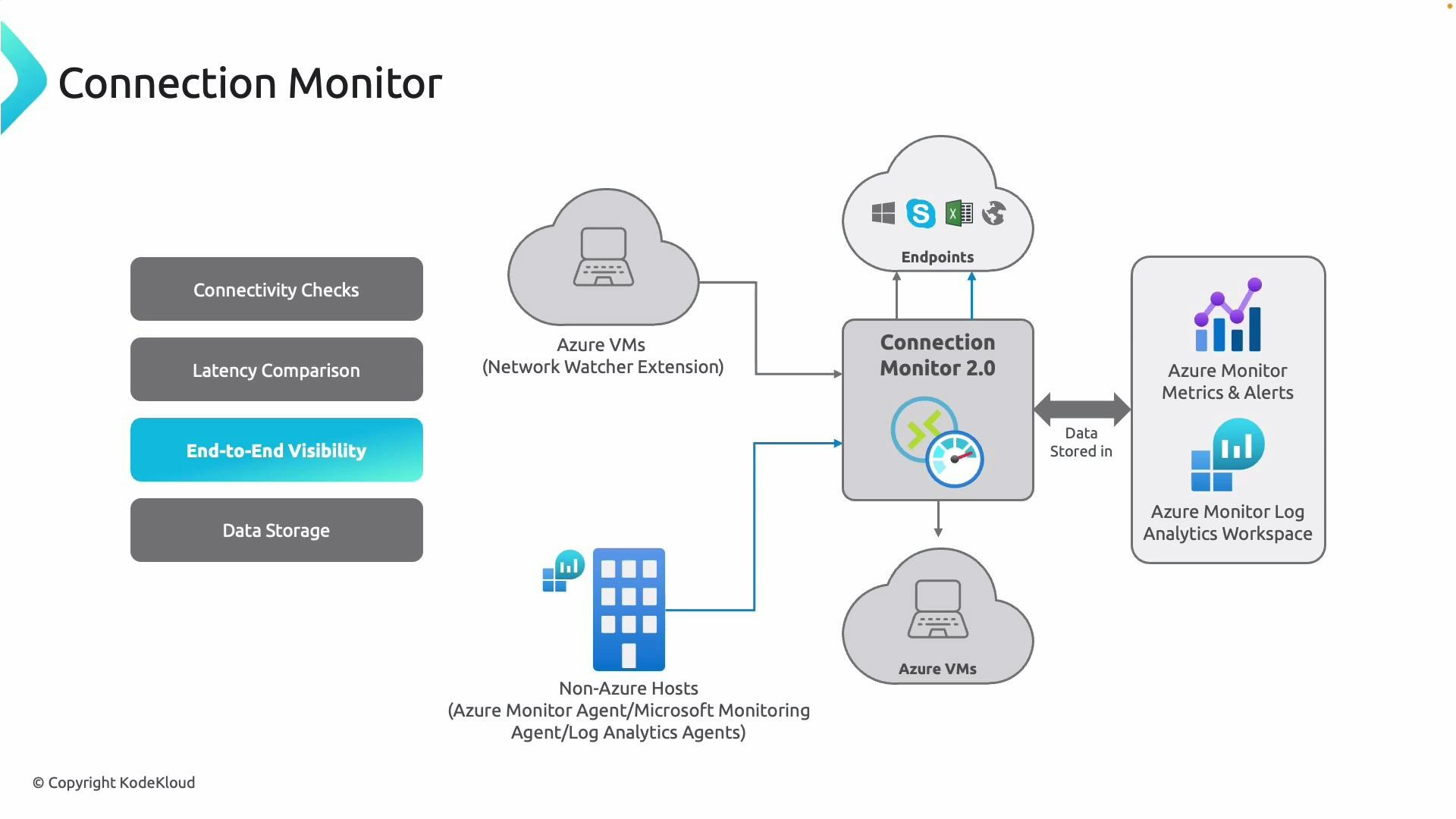 A network architecture diagram for Azure Connection Monitor 2.0 showing Azure VMs and non‑Azure hosts performing connectivity and latency checks to endpoints, with results fed into Connection Monitor. The monitor stores data in Azure Monitor (Metrics & Alerts) and a Log Analytics workspace for end‑to‑end visibility and storage.