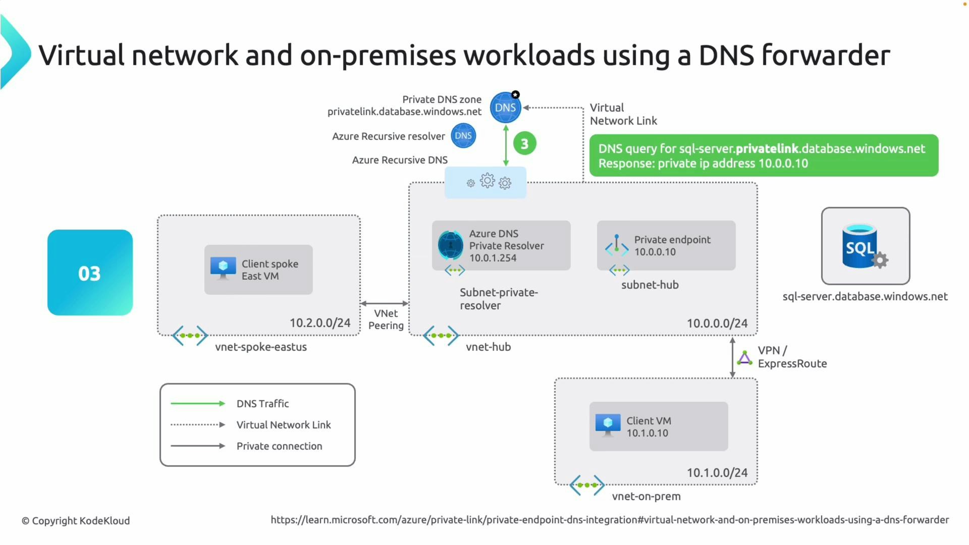 A network diagram showing how Azure virtual networks and on-premises workloads use a DNS forwarder / Azure DNS Private Resolver to resolve a private SQL Server endpoint. It shows VNet peering and VPN/ExpressRoute links between client VMs, a subnet with the private resolver, and a private endpoint for sql-server.database.windows.net.