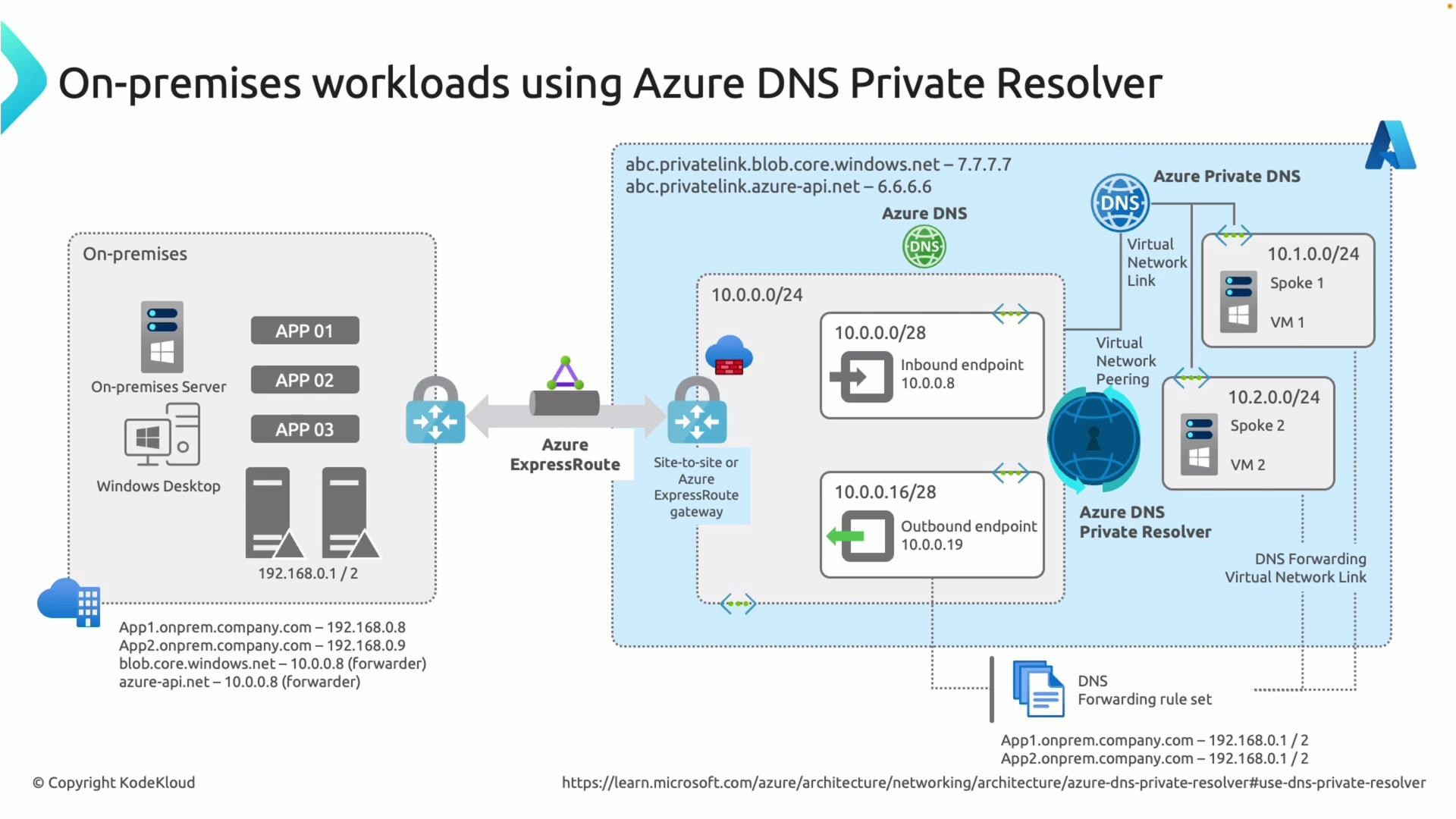A network architecture diagram showing on-premises servers and desktops connecting to Azure via ExpressRoute/site-to-site gateway and using Azure DNS Private Resolver for DNS forwarding. It highlights inbound/outbound resolver endpoints, virtual network peering, Azure Private DNS, and spoke VNets with VMs.