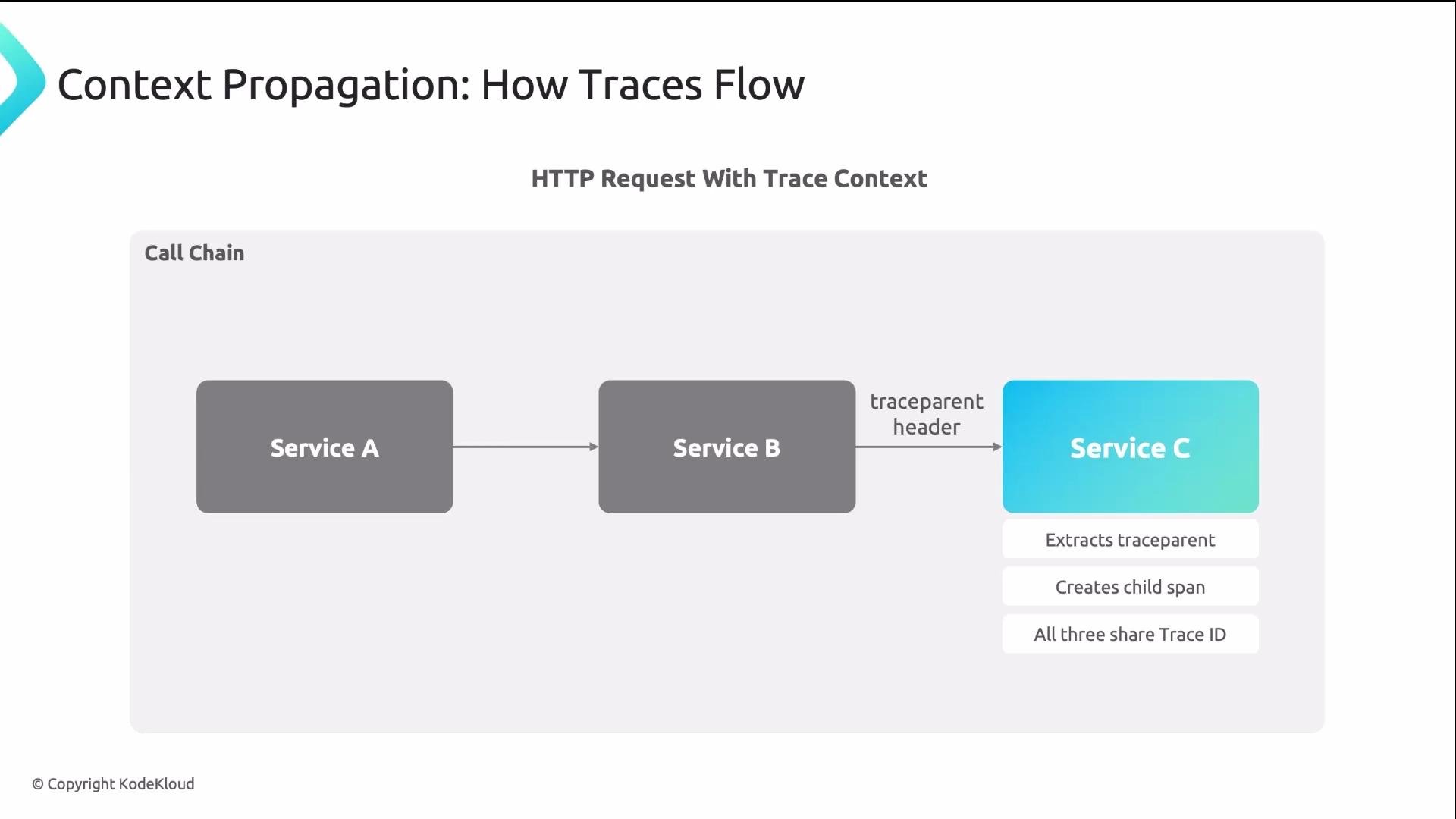 The image illustrates "Context Propagation: How Traces Flow," showing a call chain from Service A to Service B and then to Service C, with mention of trace context and operations like extracting traceparent and creating child spans.