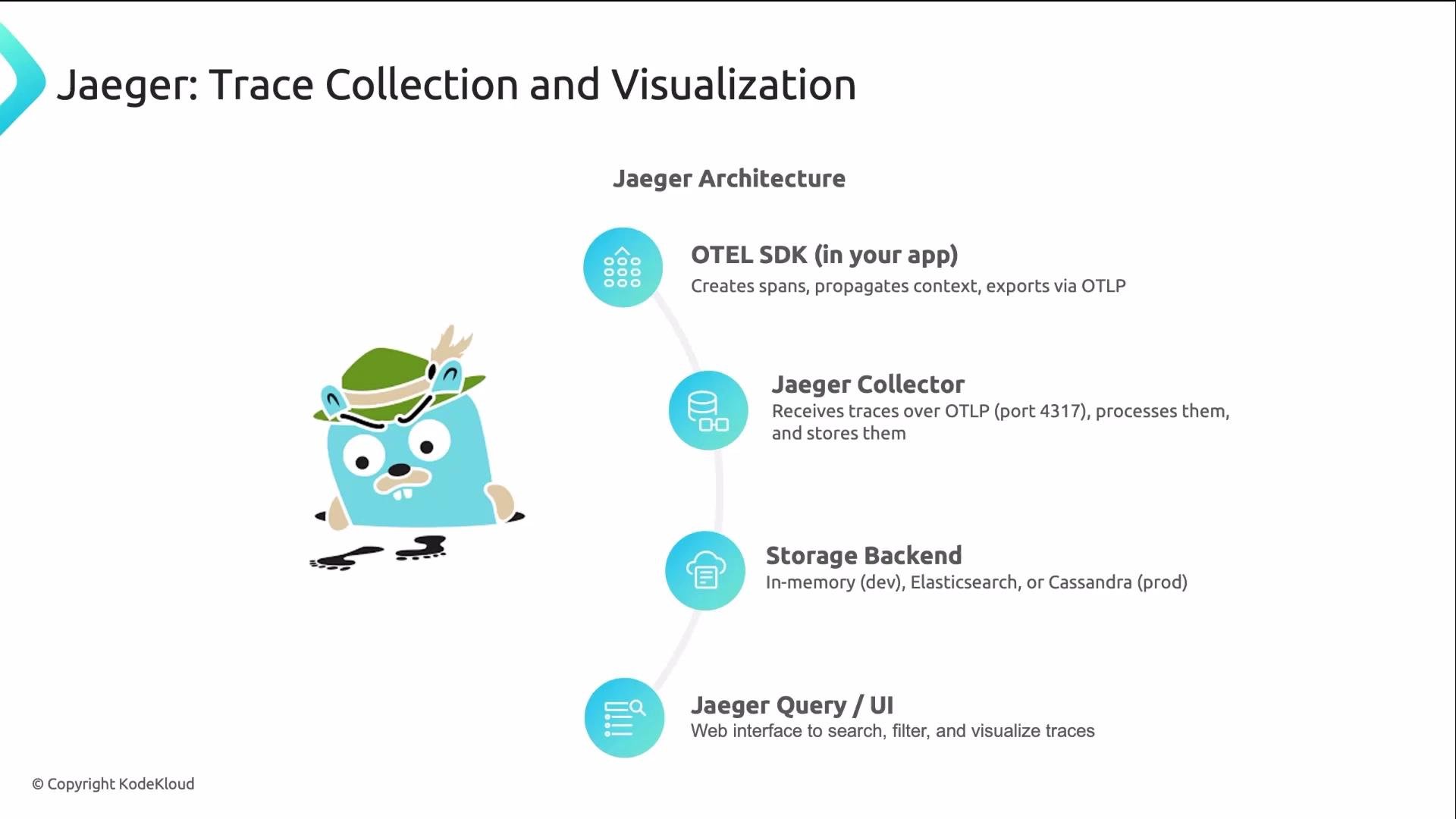 The image is a diagram of Jaeger's trace collection and visualization architecture, detailing components like OTEL SDK, Jaeger Collector, Storage Backend, and Jaeger Query/UI. There's also a cartoon character in a traditional hat at the bottom left.