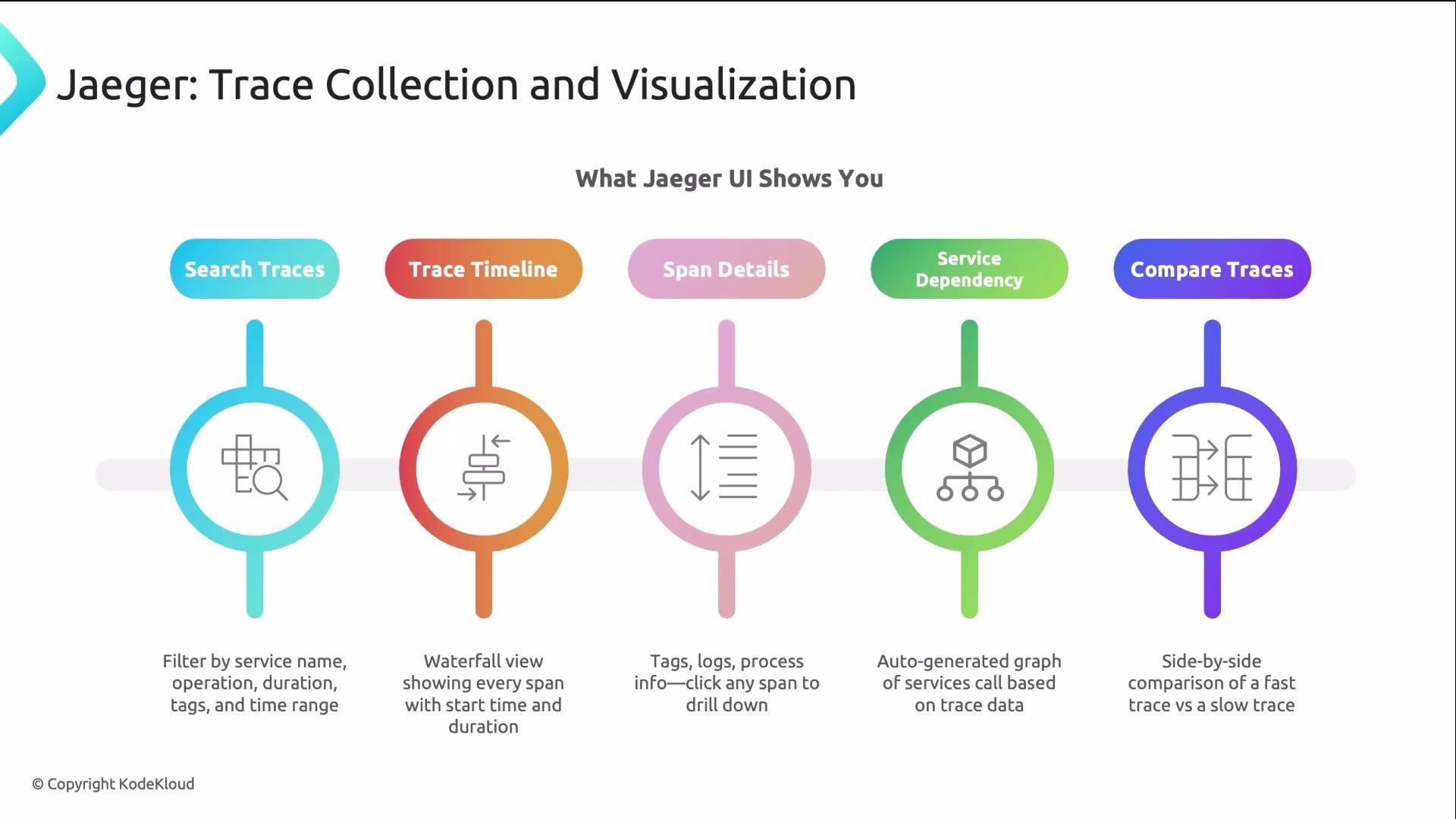 The image is an infographic about Jaeger, explaining trace collection and visualization with five key features: search traces, trace timeline, span details, service dependency, and compare traces. Each feature is briefly described with visual icons.