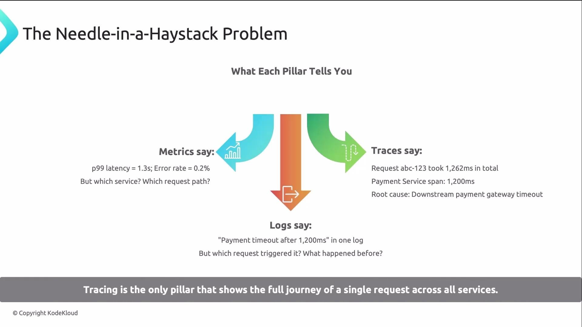 The image illustrates the "Needle-in-a-Haystack" problem in monitoring, comparing what metrics, logs, and traces reveal, with a conclusion that tracing shows the full journey of a request across all services.