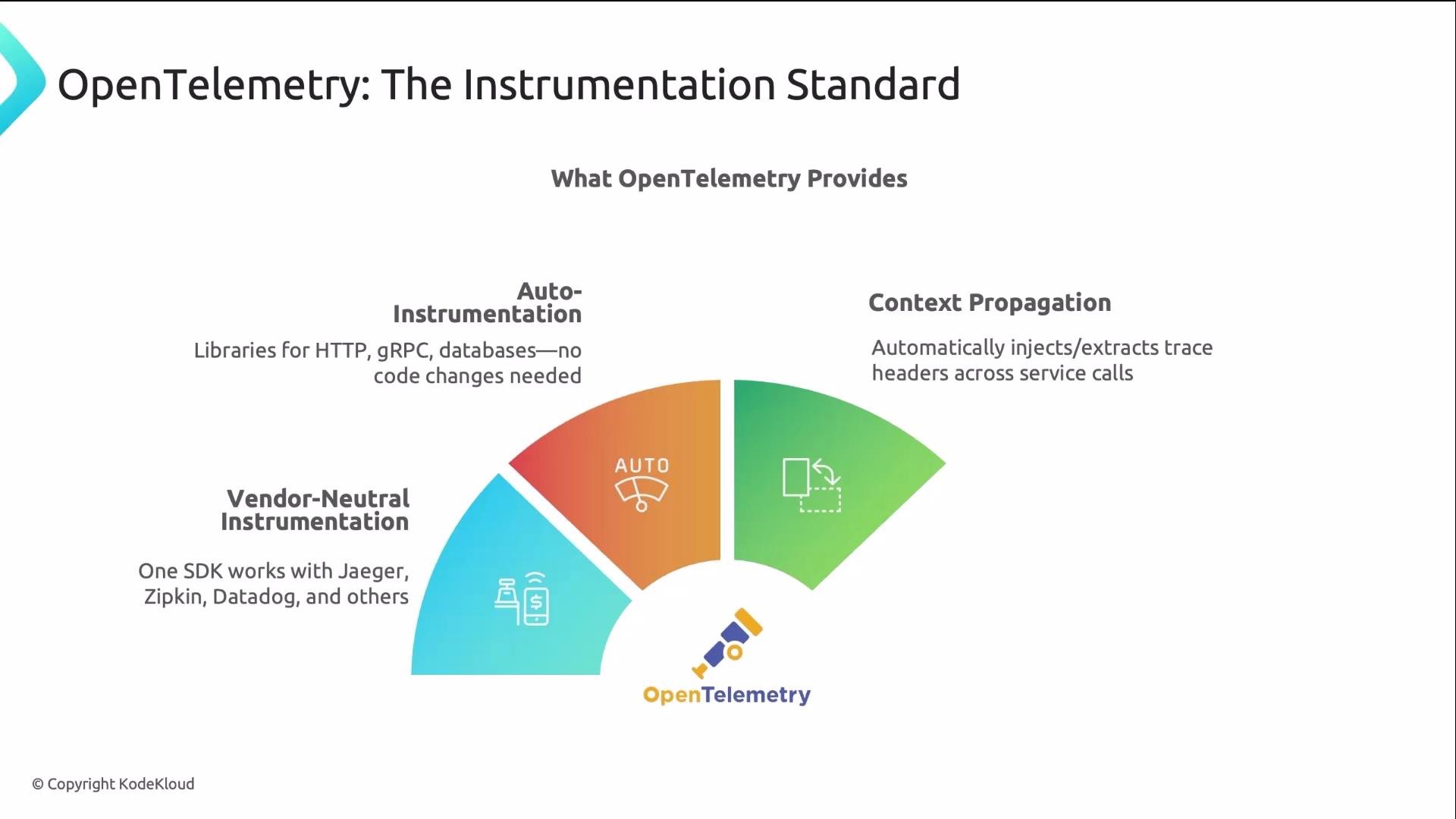 The image is an infographic about OpenTelemetry, highlighting its features: vendor-neutral instrumentation, auto-instrumentation, and context propagation.