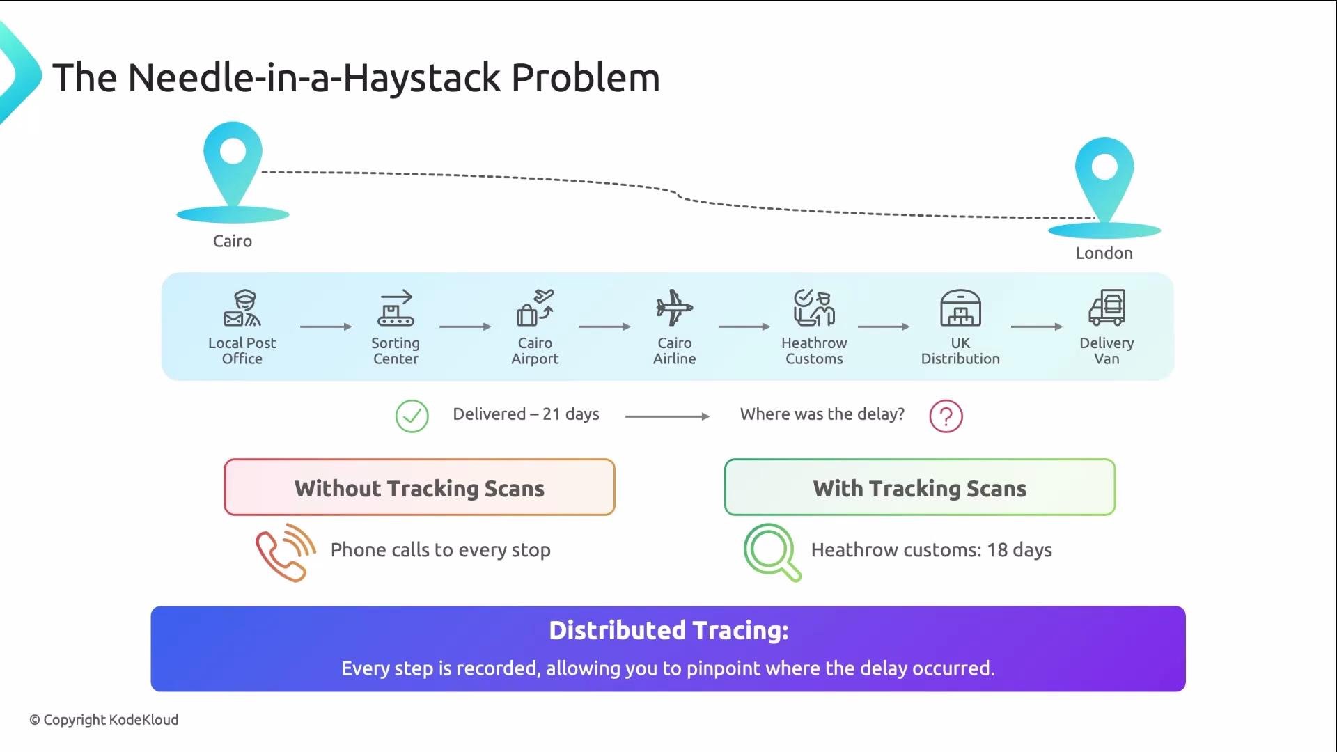 The image illustrates a package delivery process from Cairo to London, highlighting the difference in delay identification between using and not using tracking scans, with emphasis on the role of distributed tracing.