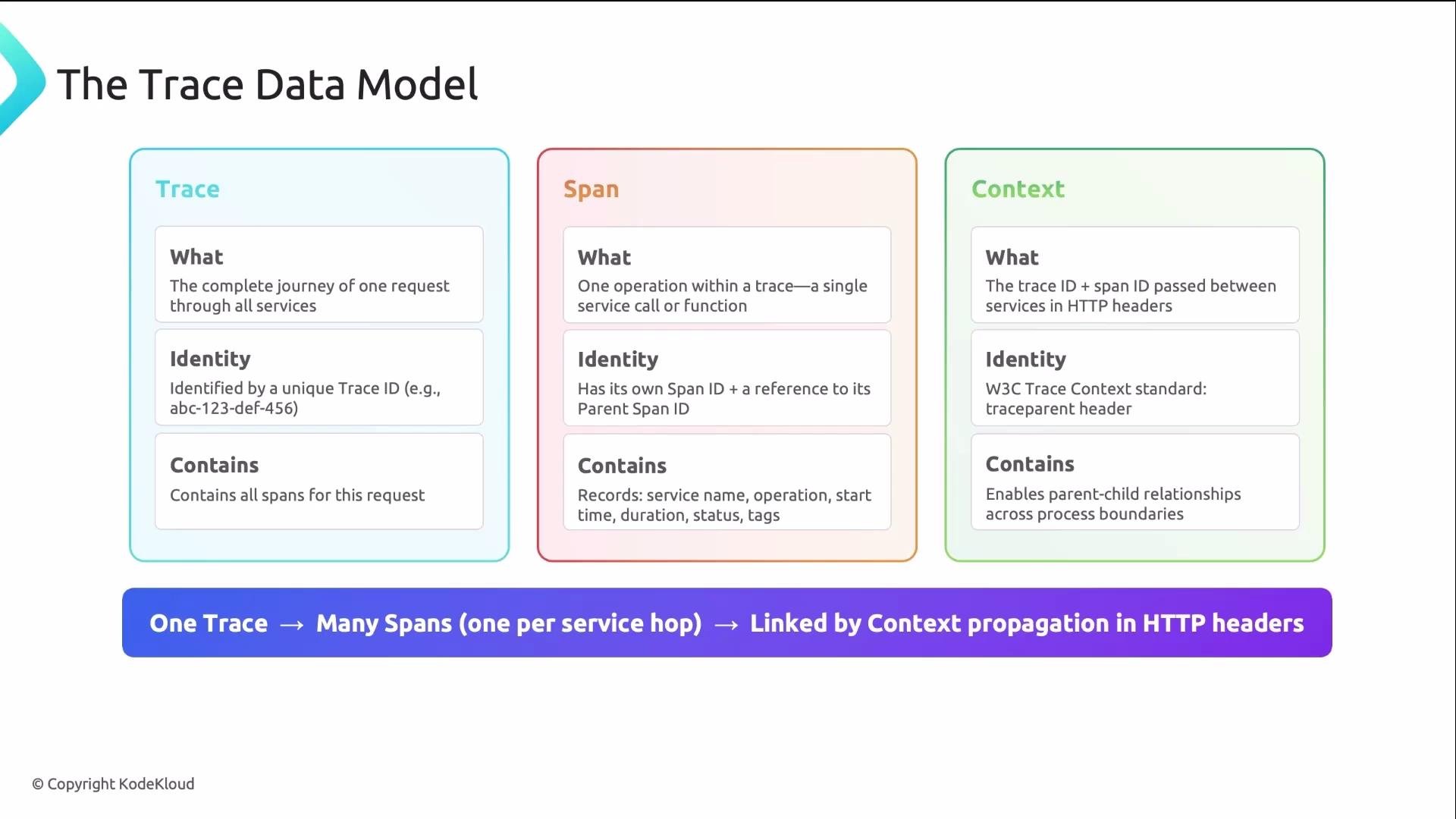 The image illustrates the Trace Data Model, detailing three components: Trace, Span, and Context, each with descriptions of their purpose, identity, and contents. It emphasizes the relationship between these components in distributed systems using HTTP headers.