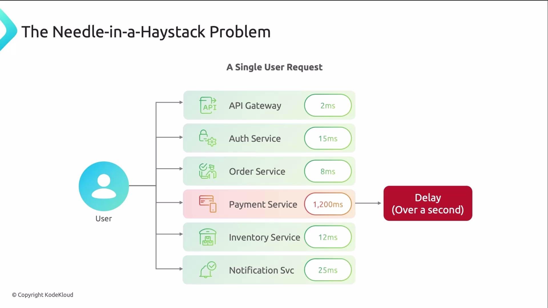 The image illustrates a diagram of a user request across various services, highlighting a significant delay in the Payment Service with a response time of 1,200ms. This delay is emphasized as a "Needle-in-a-Haystack Problem."