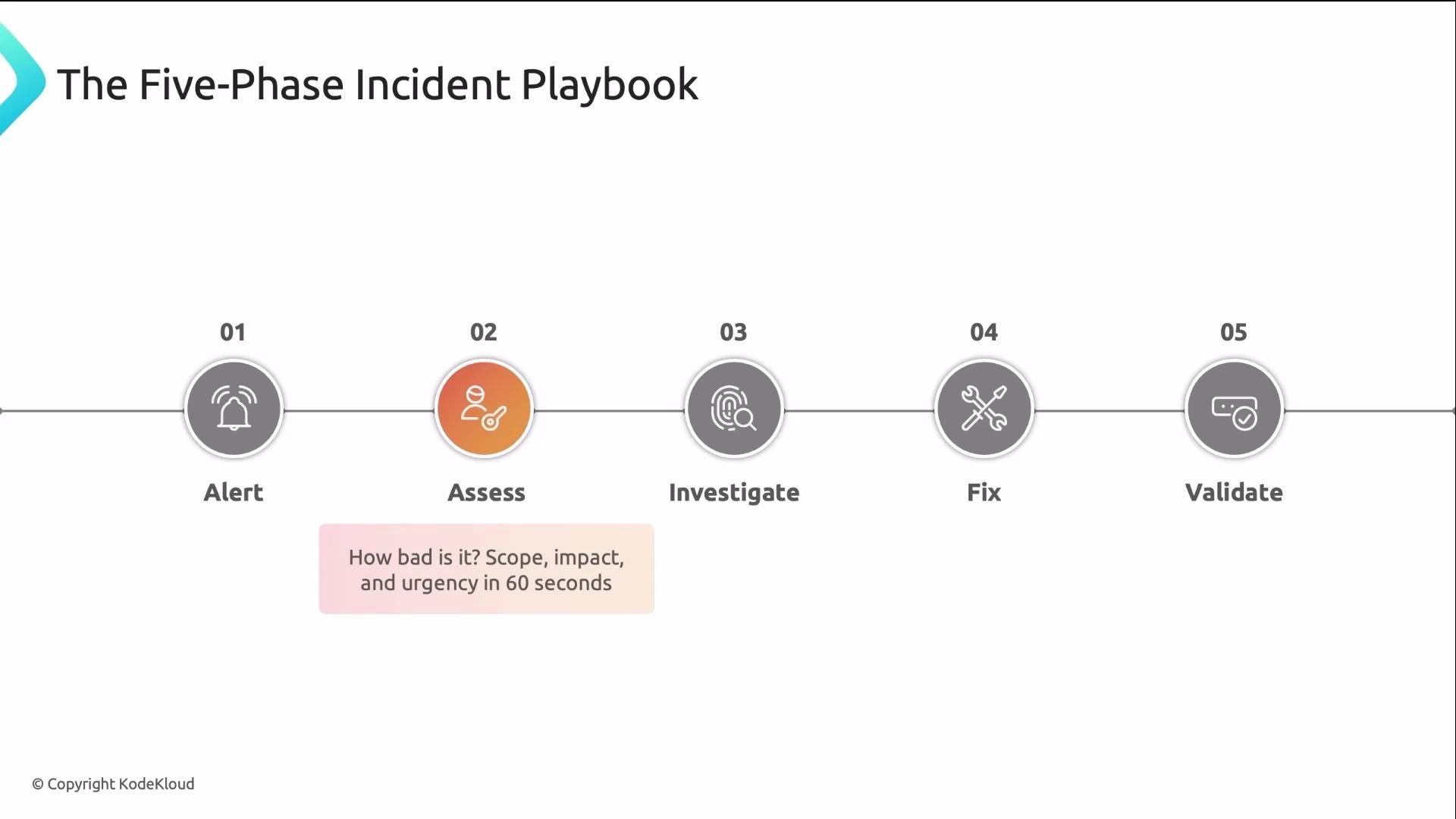 The image depicts a five-phase incident playbook with steps: Alert, Assess, Investigate, Fix, and Validate, highlighting "Assess" with a note on evaluating scope, impact, and urgency.