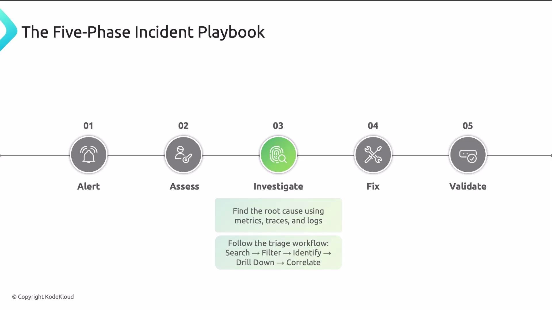 The image illustrates "The Five-Phase Incident Playbook," detailing phases: Alert, Assess, Investigate, Fix, and Validate. There is additional text guiding the investigation process with steps like searching and correlating.