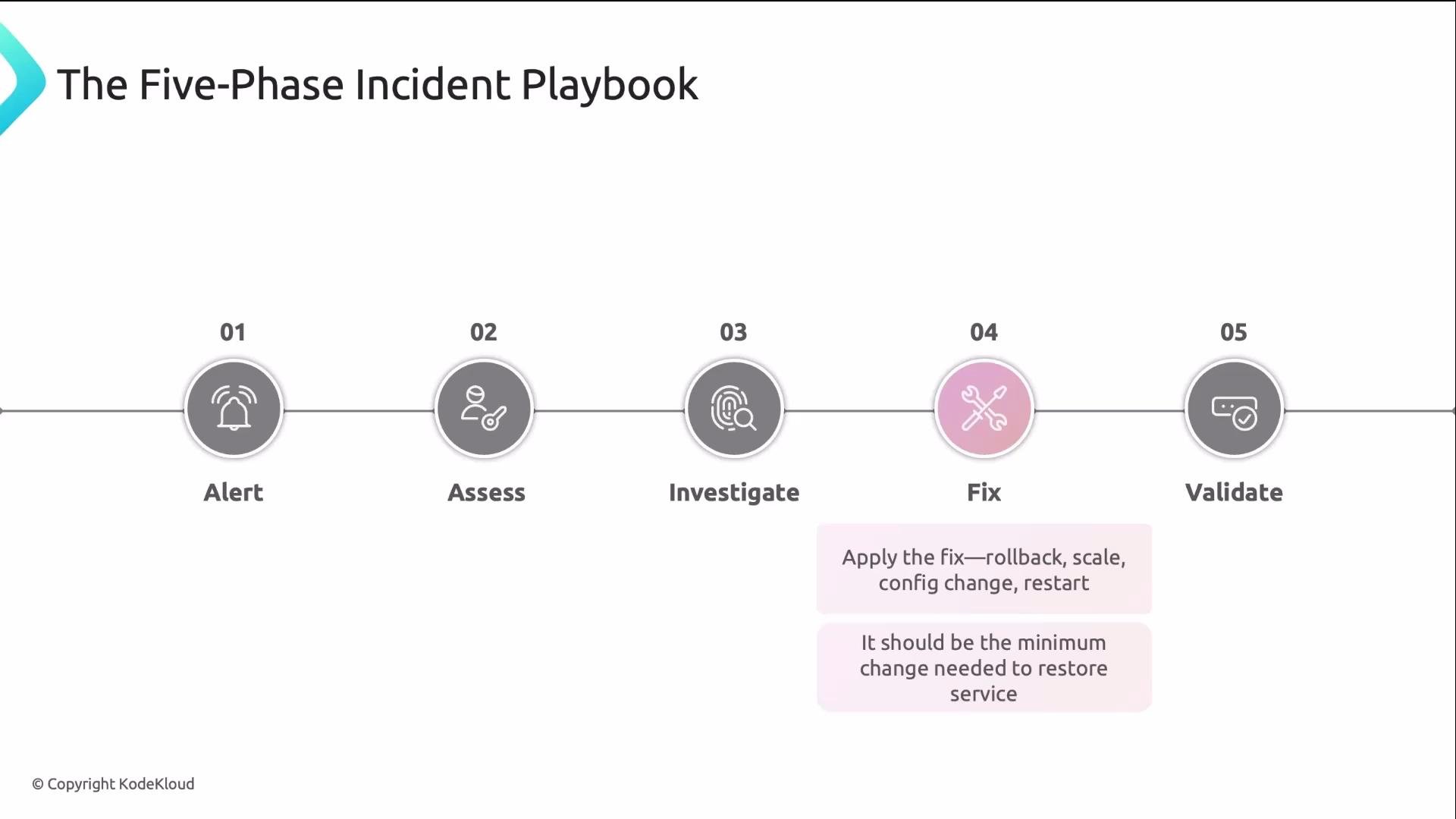 The image presents a "Five-Phase Incident Playbook" consisting of five steps: Alert, Assess, Investigate, Fix, and Validate, with detailed instructions under the "Fix" phase.