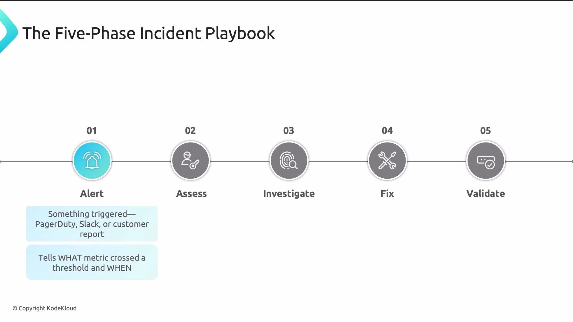 The image outlines a "Five-Phase Incident Playbook" consisting of steps: Alert, Assess, Investigate, Fix, and Validate. A description under "Alert" mentions triggers like PagerDuty and Slack, detailing what and when a metric threshold was crossed.