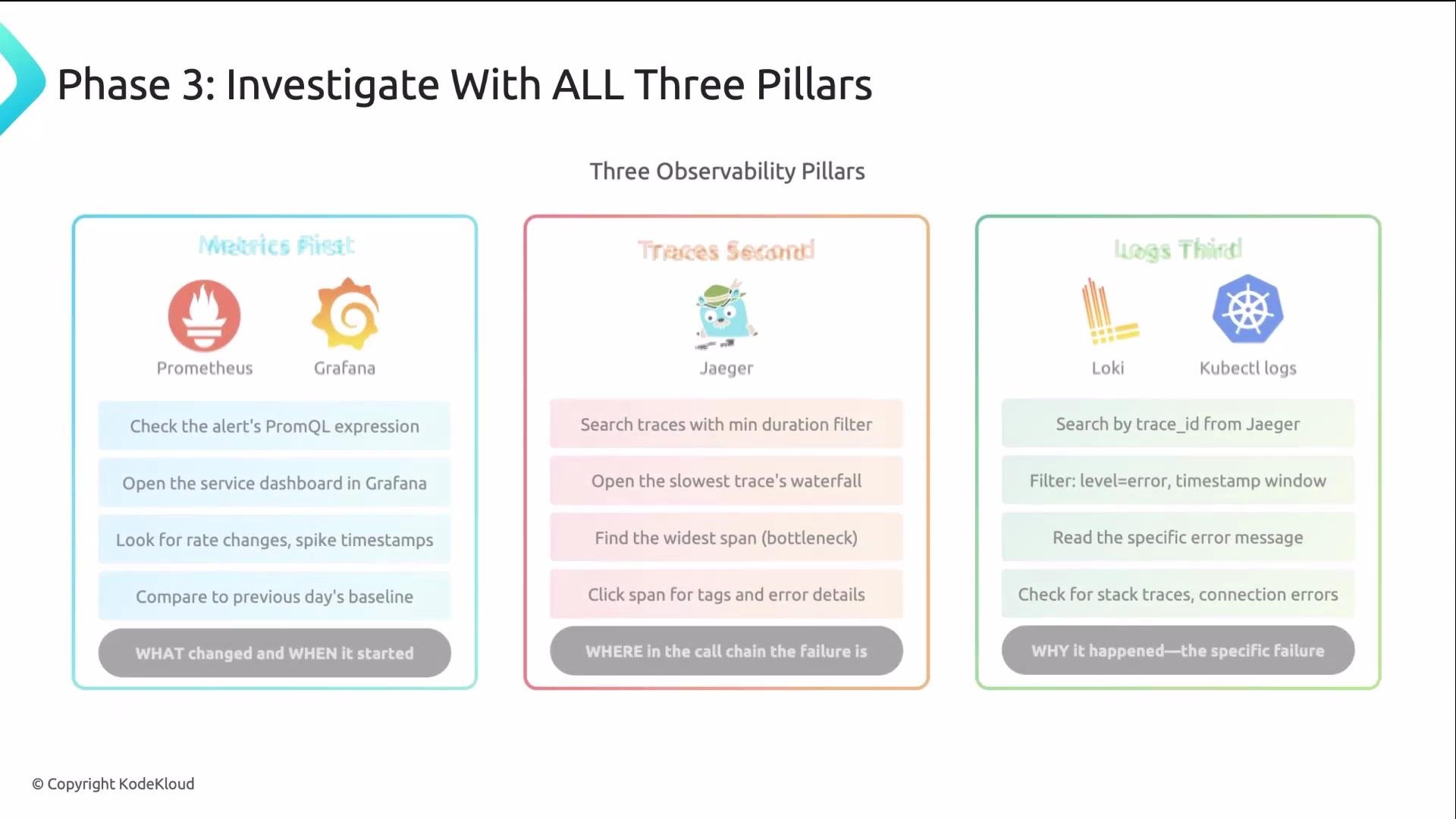 The image outlines "Phase 3: Investigate With ALL Three Pillars" in observability, featuring metrics, traces, and logs using tools like Prometheus, Grafana, Jaeger, Loki, and Kubectl logs.