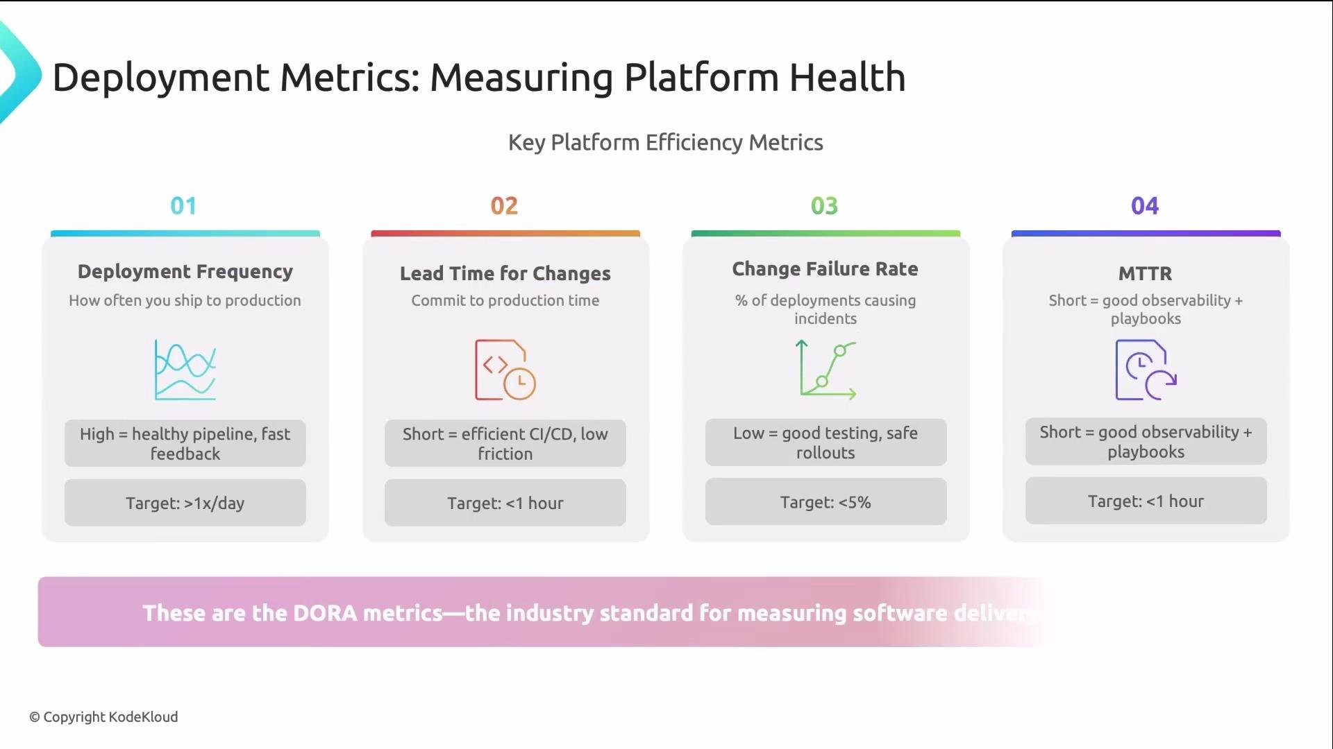 The image lists key platform efficiency metrics for measuring platform health, featuring four DORA metrics: Deployment Frequency, Lead Time for Changes, Change Failure Rate, and MTTR. Each metric includes a brief explanation and a target goal.