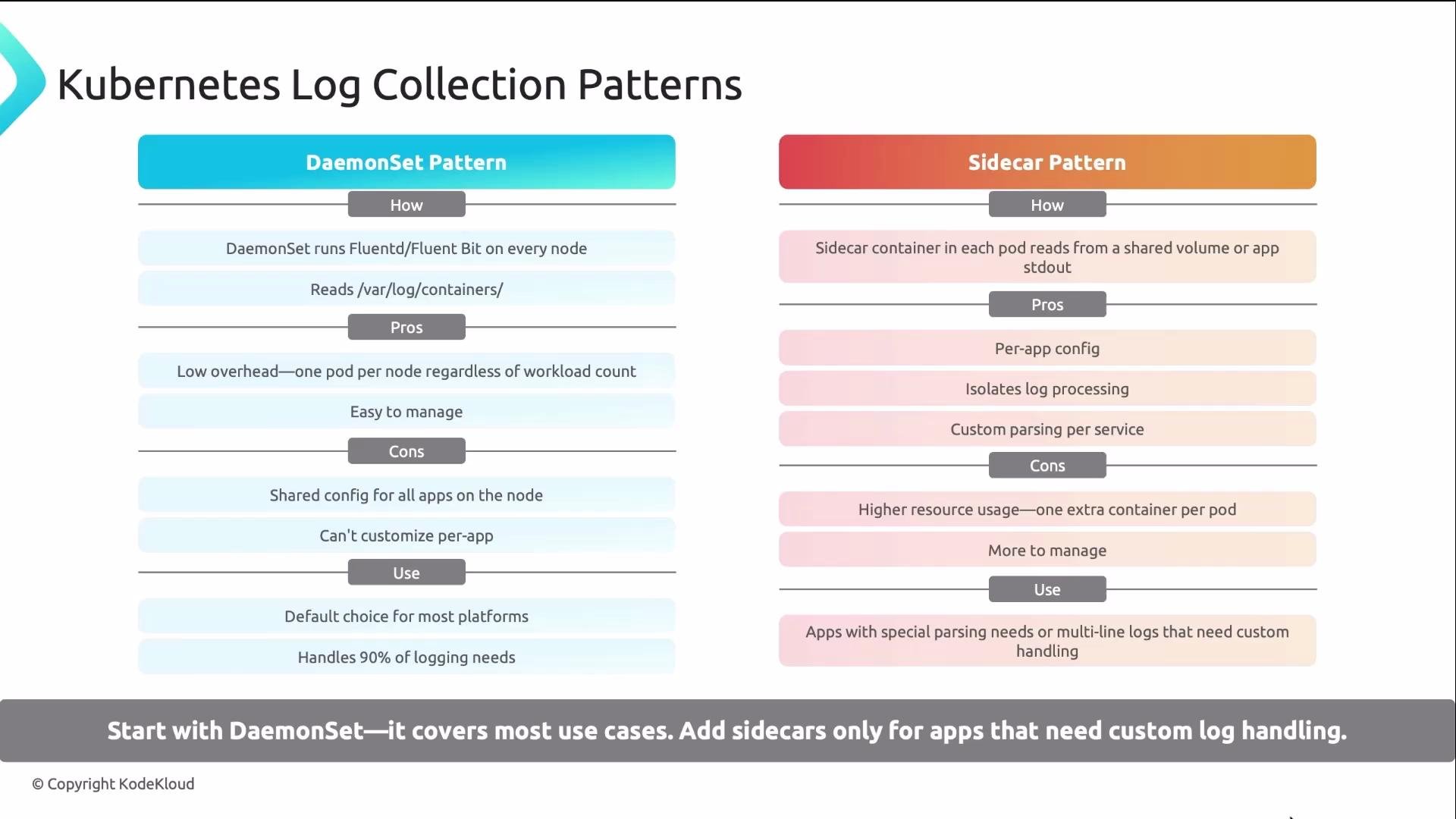 The image presents a comparison between "DaemonSet Pattern" and "Sidecar Pattern" for Kubernetes log collection, outlining their methods, pros, cons, and usage recommendations. It suggests starting with DaemonSet for most use cases and adding sidecars only for apps needing custom log handling.