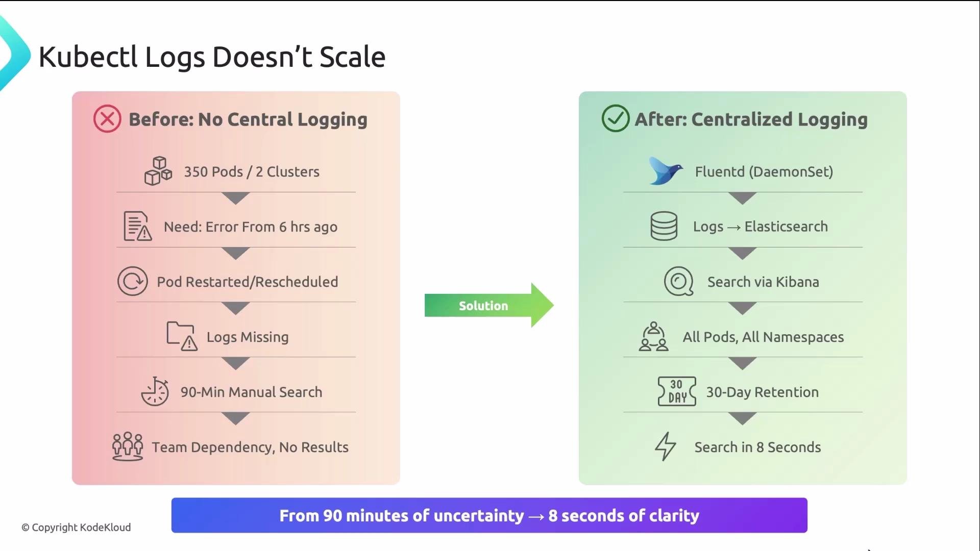 The image compares Kubernetes logging before and after implementing centralized logging with Fluentd and Elasticsearch, highlighting improvements in search efficiency and error tracking.
