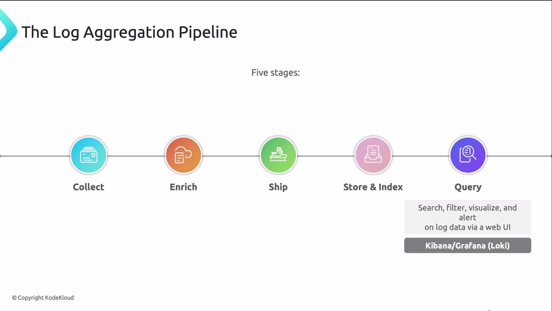 The image illustrates "The Log Aggregation Pipeline" with five stages: Collect, Enrich, Ship, Store & Index, and Query. The Query stage includes options for using Kibana or Grafana for log data visualization and alerts.