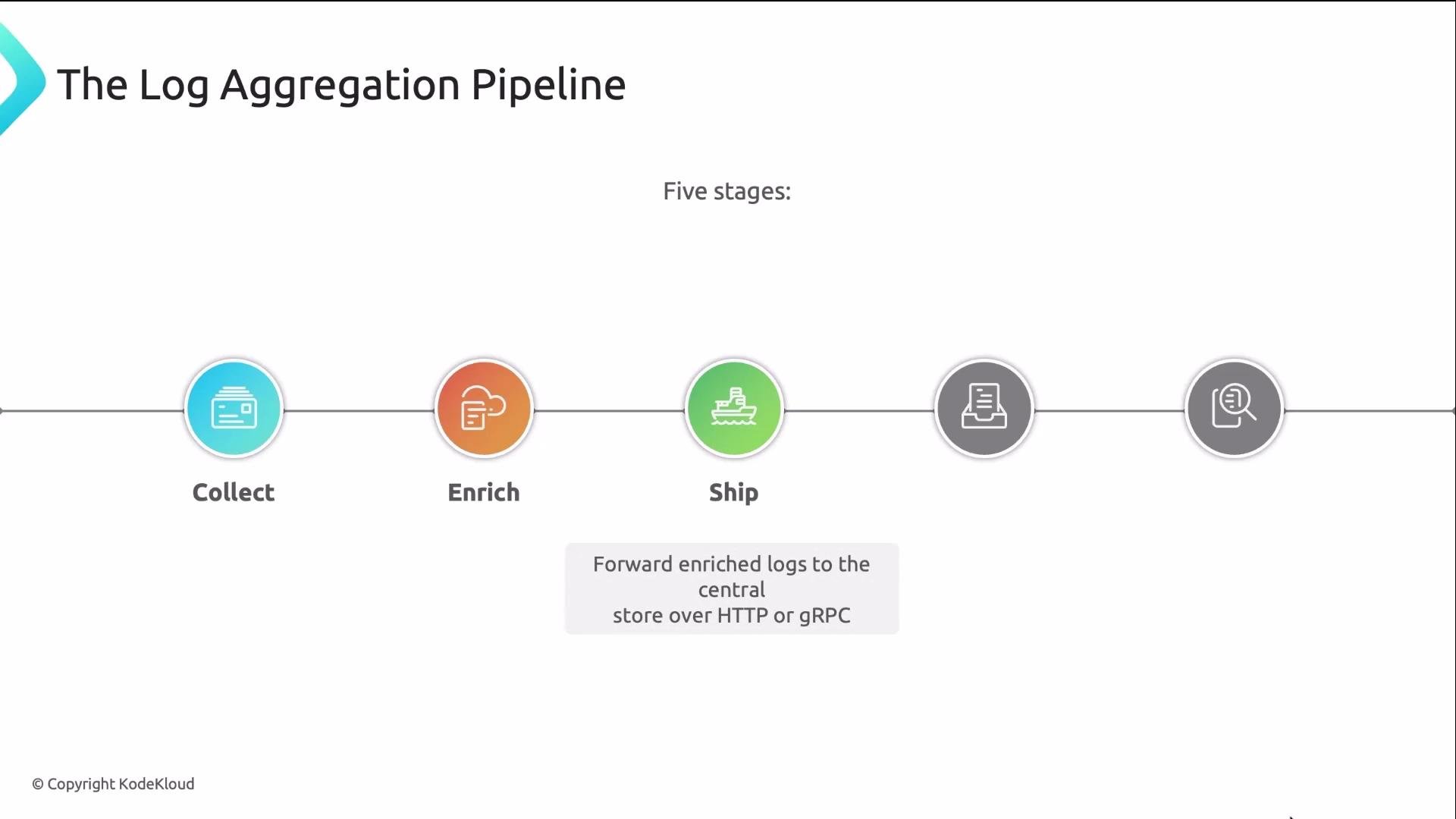 The image depicts "The Log Aggregation Pipeline" with five stages: Collect, Enrich, Ship, and two unspecified stages. A note mentions forwarding enriched logs to a central store over HTTP or gRPC.